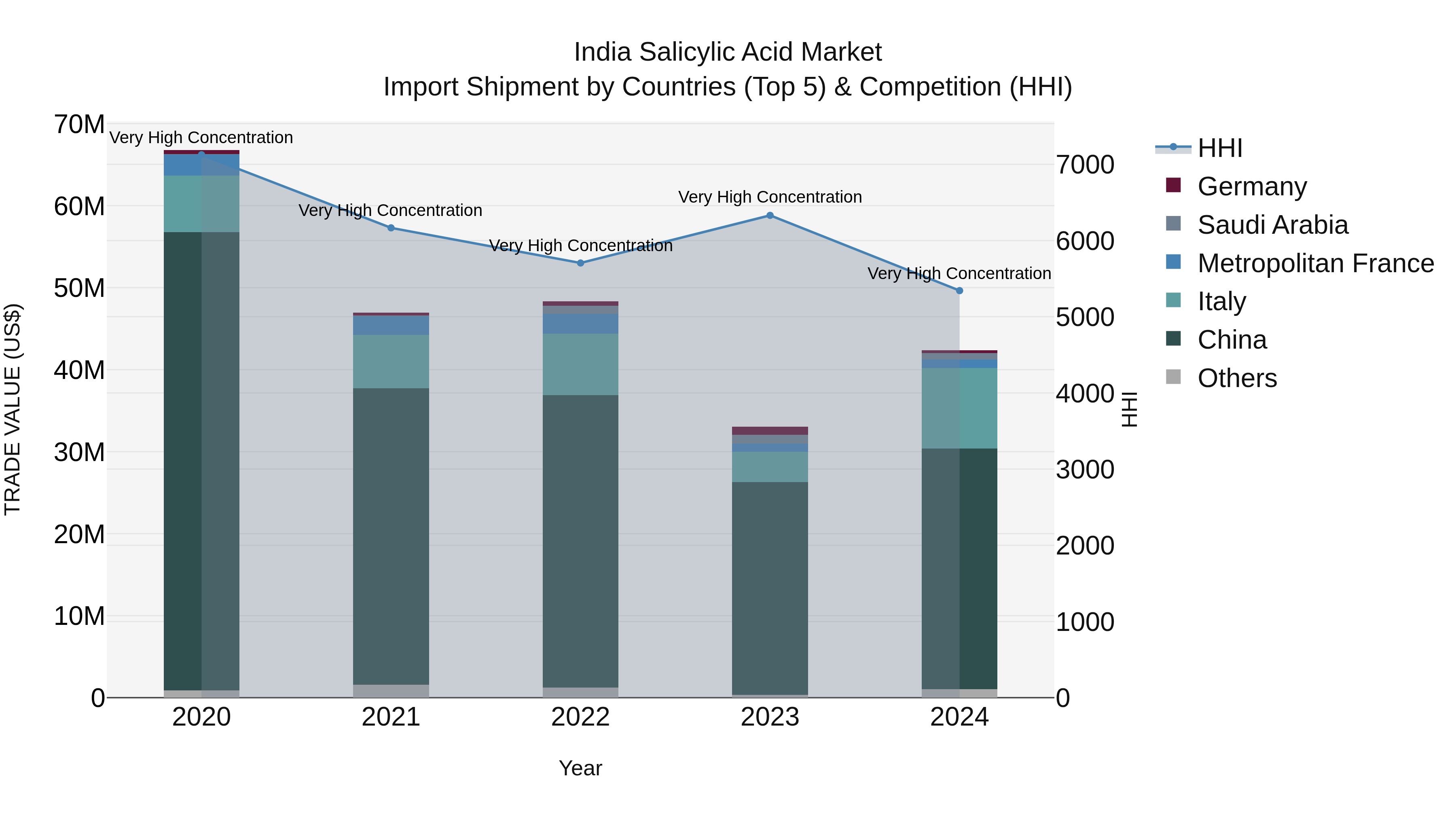 India Salicylic Acid Market Top 5 Importing Countries and Market Competition (HHI) Analysis