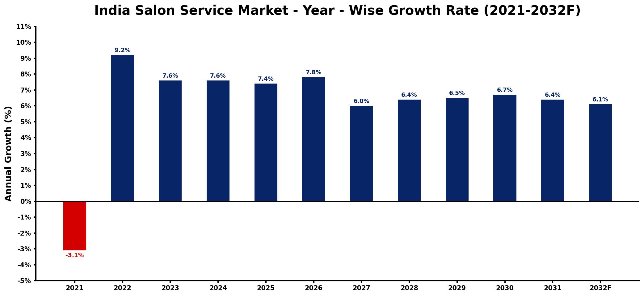 India Salon Service Market Year-wise Growth Rate and Key Drivers
