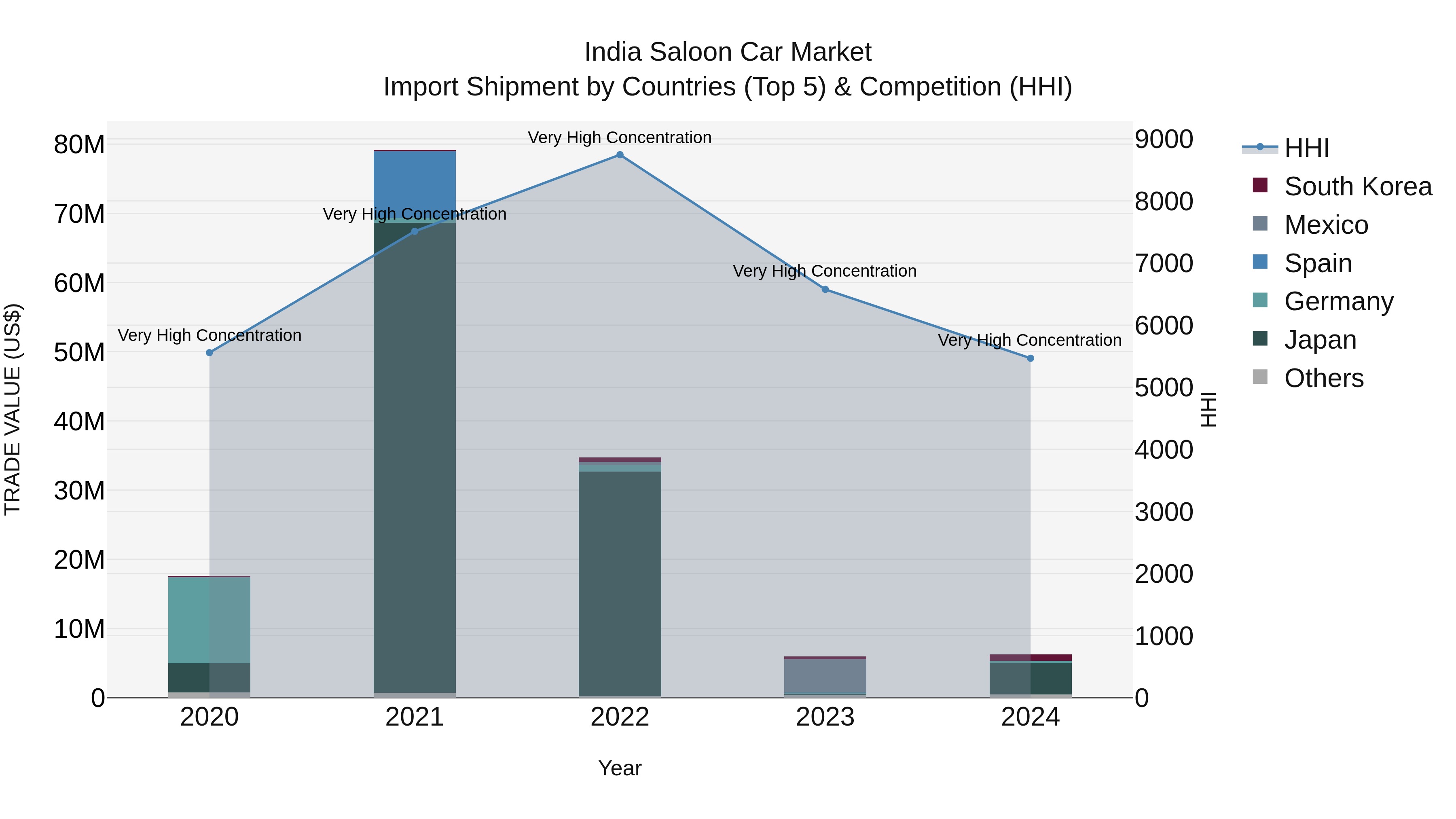India Saloon Car Market Top 5 Importing Countries and Market Competition (HHI) Analysis