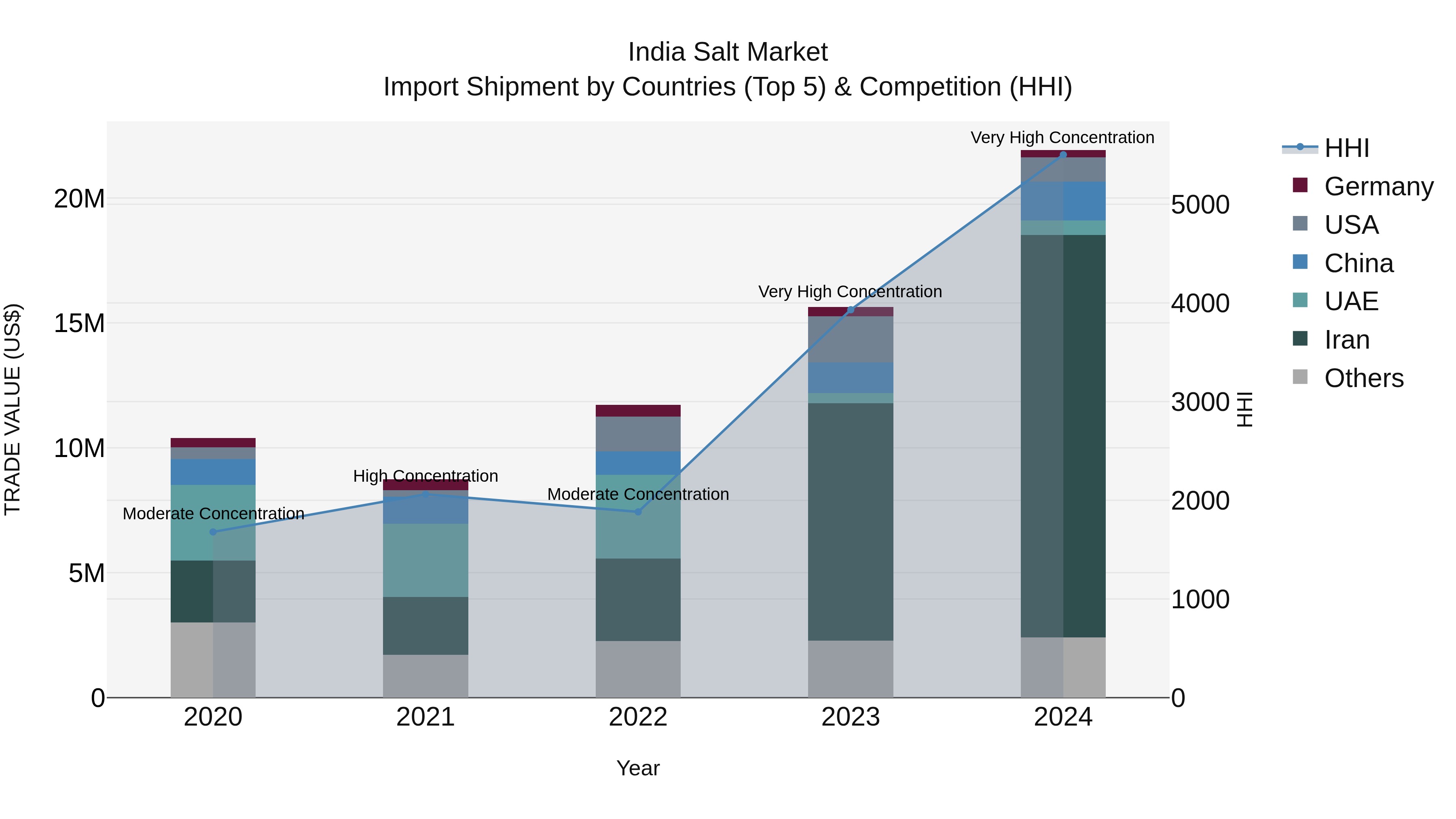 India Salt Market Top 5 Importing Countries and Market Competition (HHI) Analysis