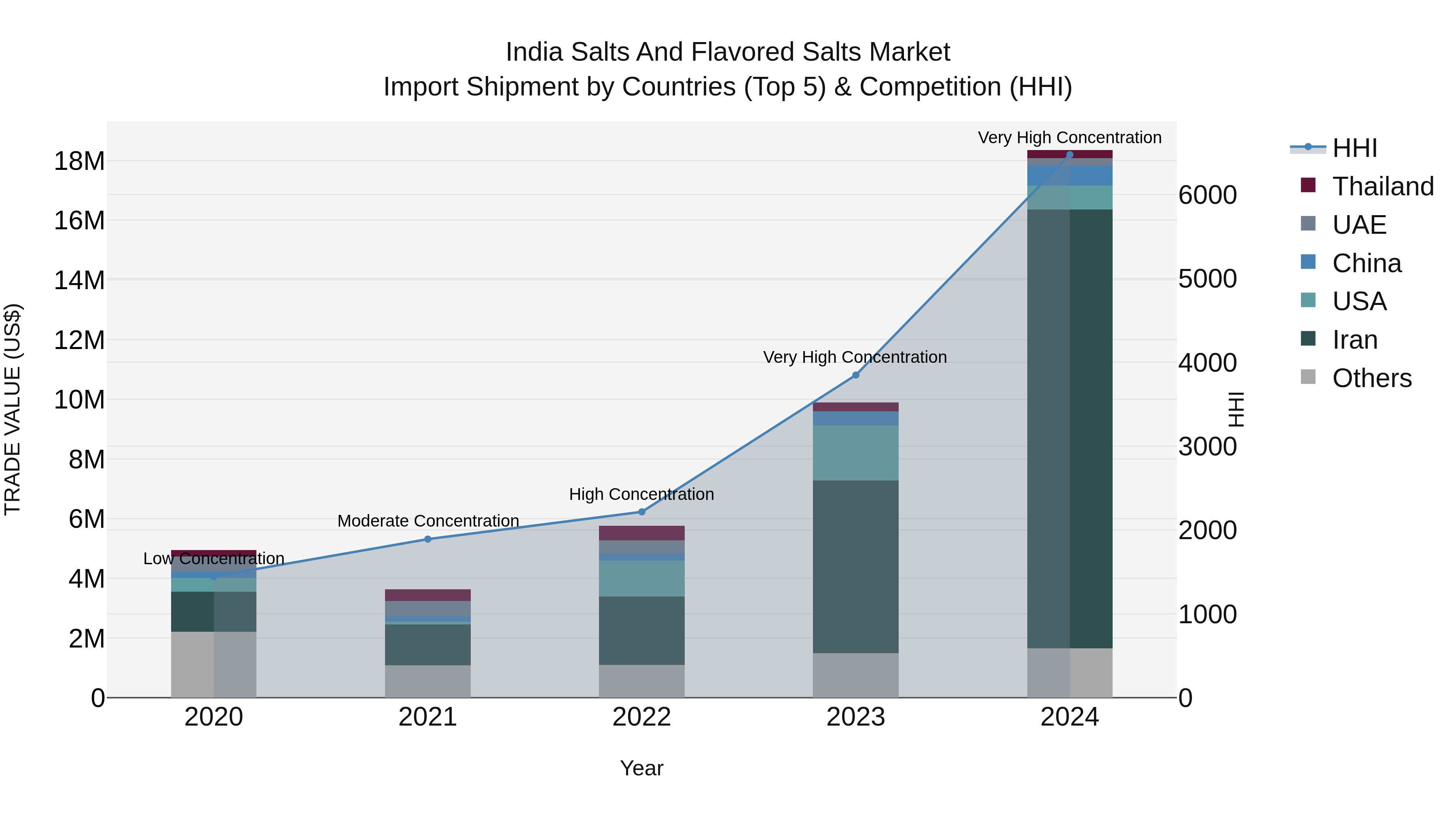 India Salts and Flavored Salts Market Top 5 Importing Countries and Market Competition (HHI) Analysis