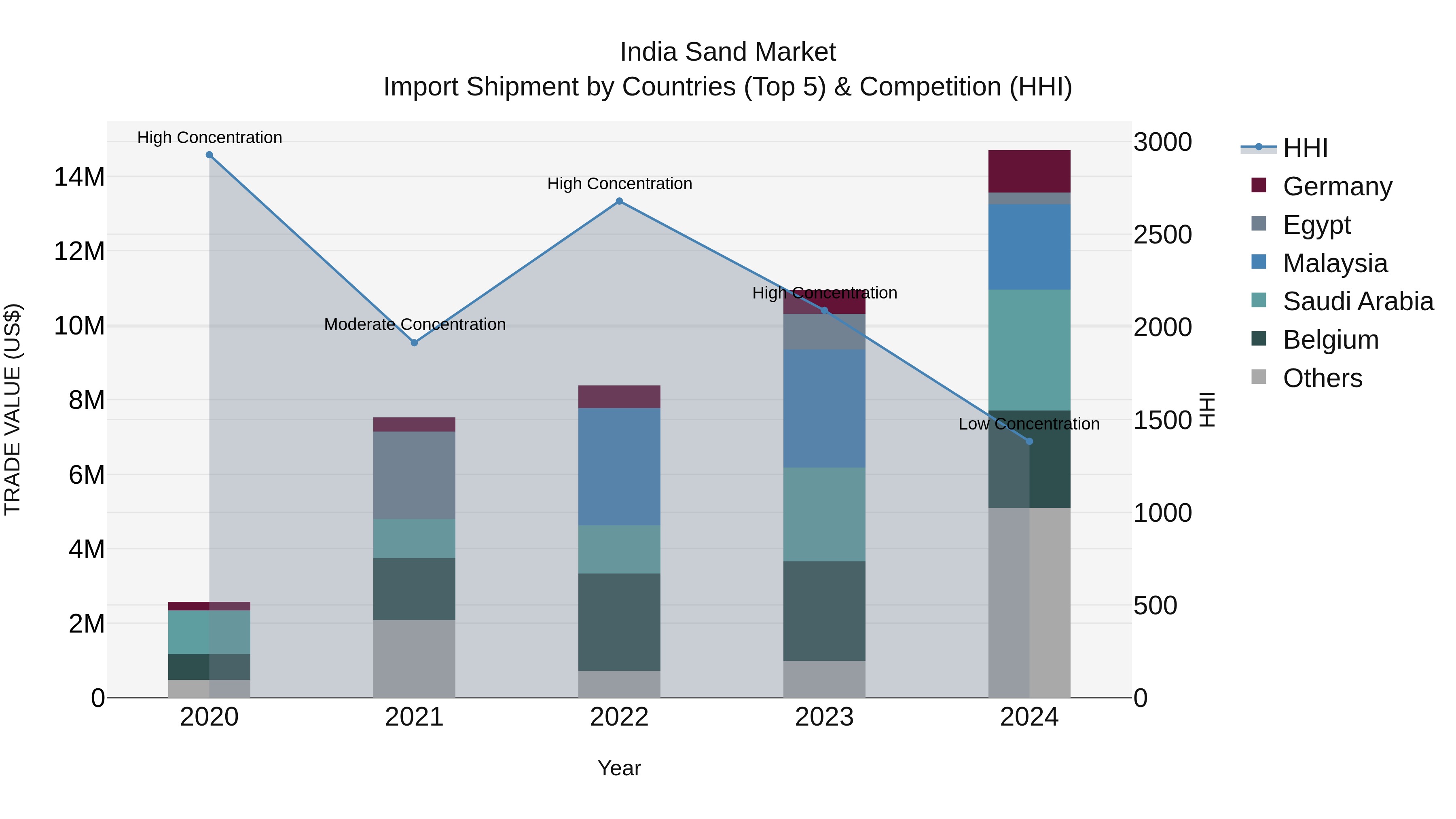 India Sand Market Top 5 Importing Countries and Market Competition (HHI) Analysis
