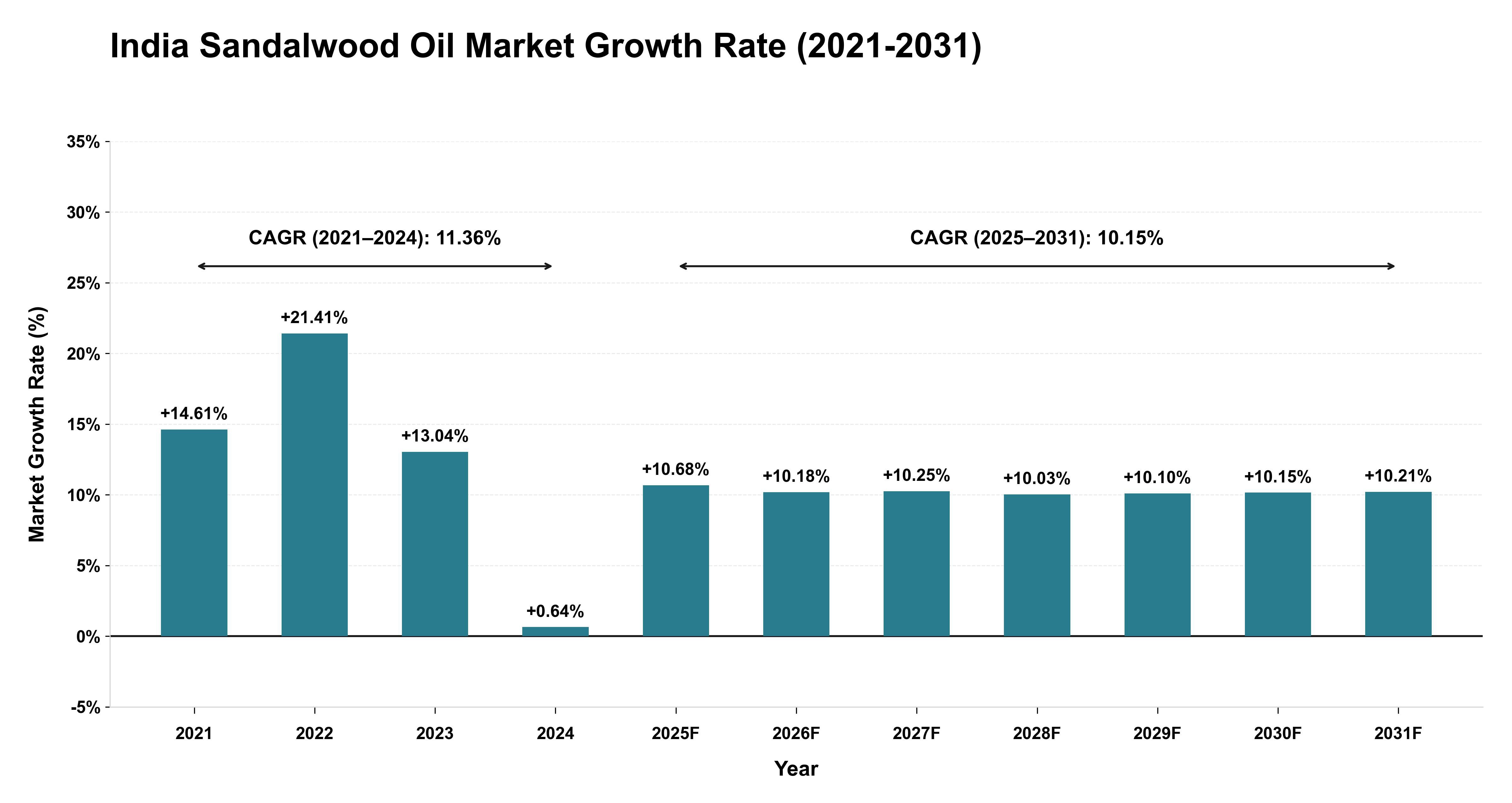 India Sandalwood Oil Market Growth Rate Analysis (2021-2031)