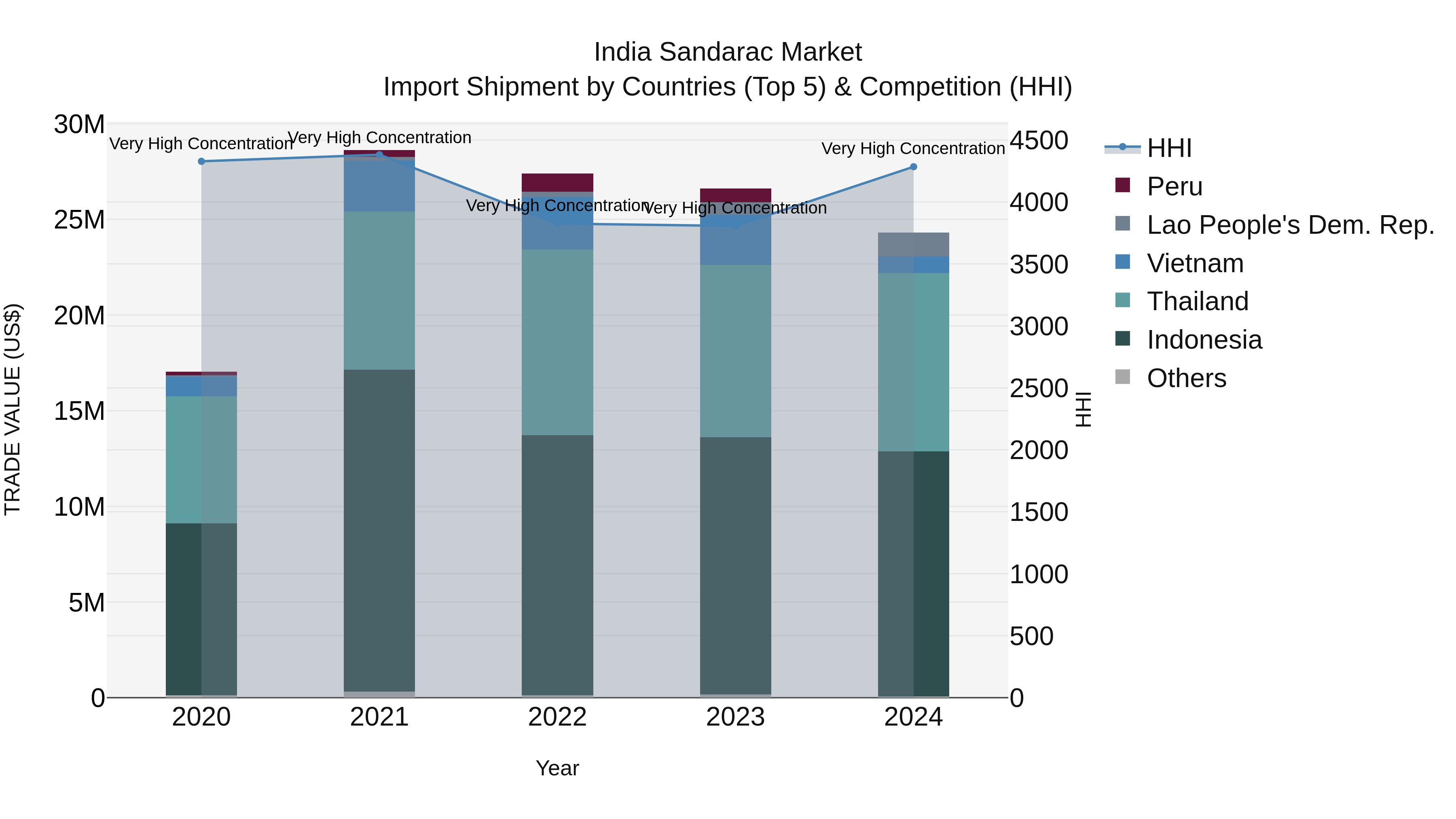 India Sandarac Market Top 5 Importing Countries and Market Competition (HHI) Analysis