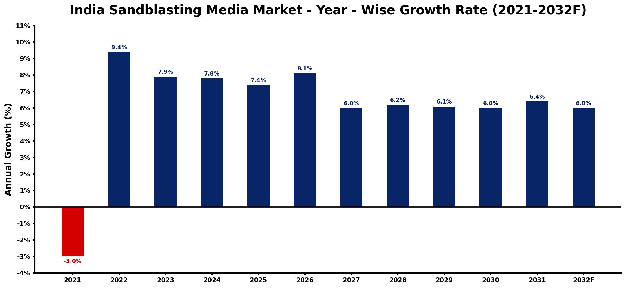 India Sandblasting Media Market Year-wise Growth Rate and Key Drivers