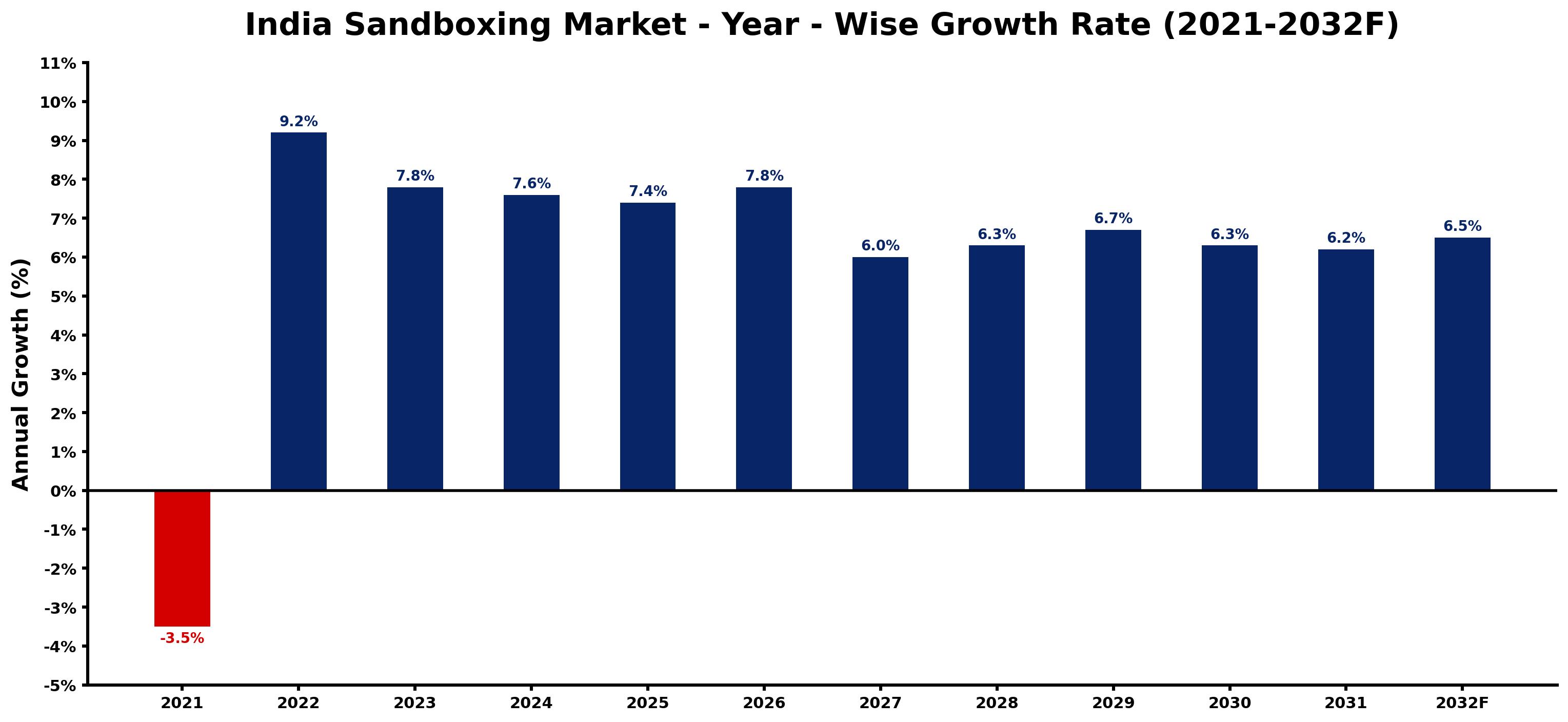 India Sandboxing Market Year-wise Growth Rate and Key Drivers