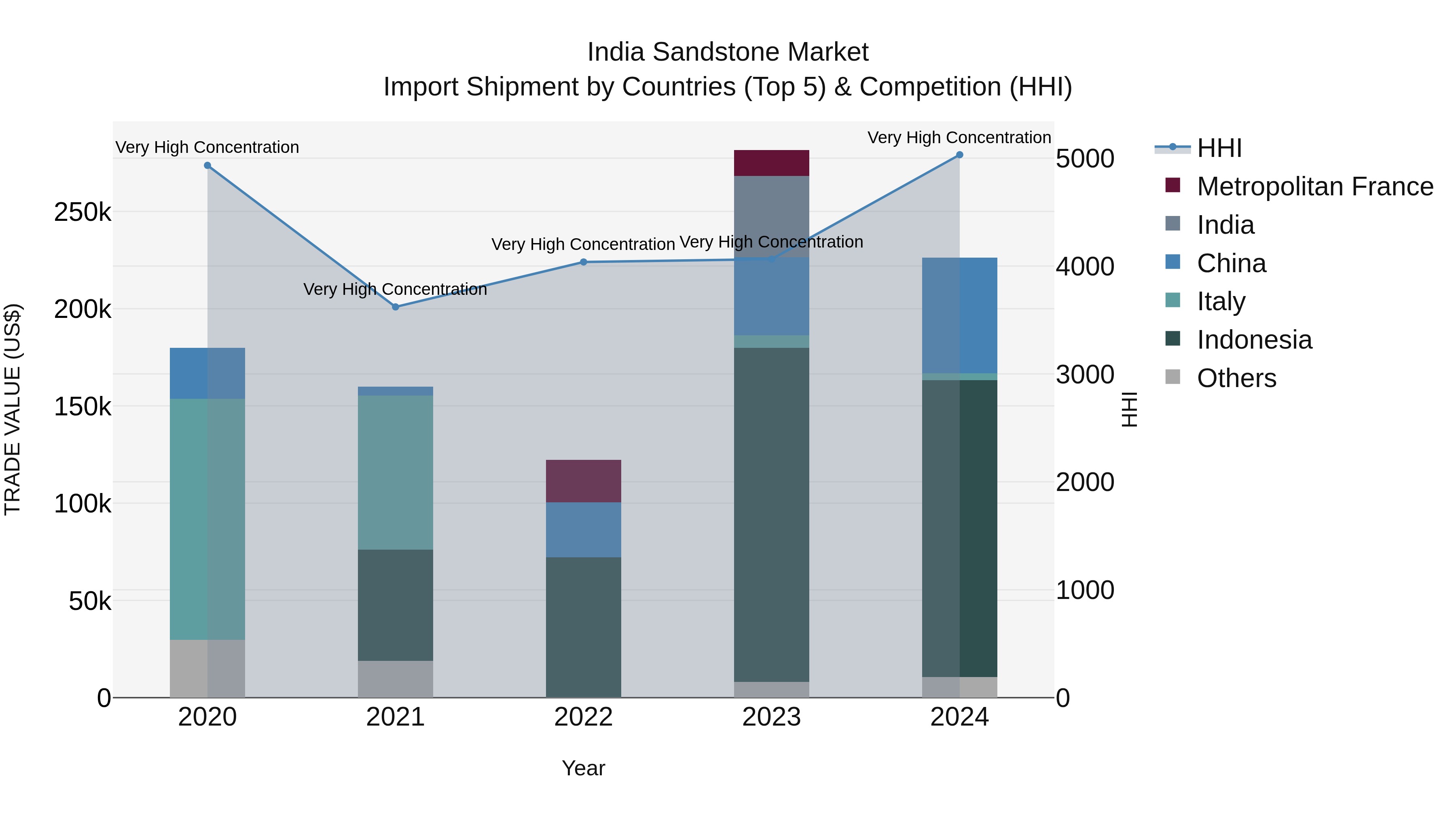 India Sandstone Market Top 5 Importing Countries and Market Competition (HHI) Analysis