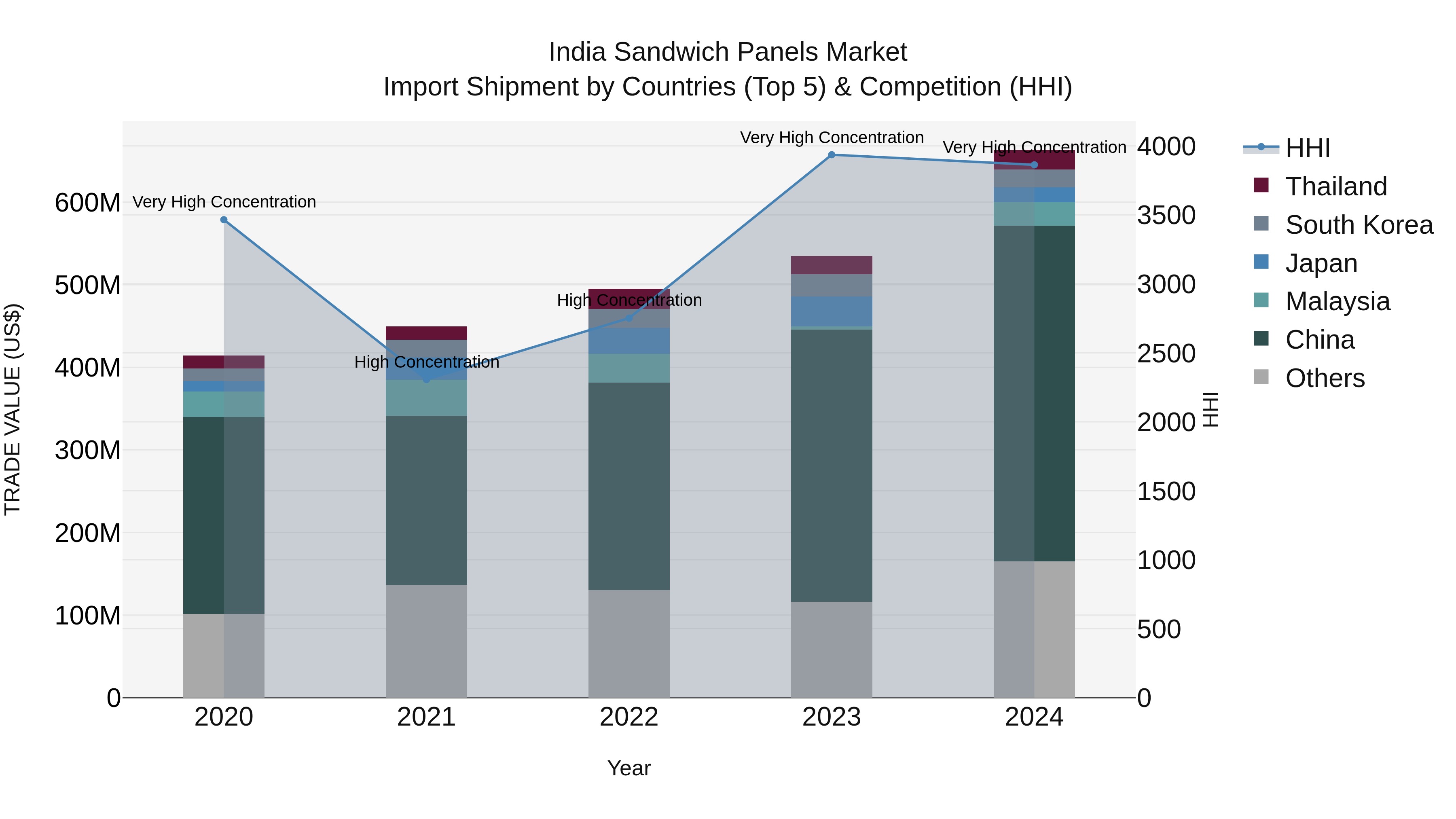 India Sandwich Panels Market Top 5 Importing Countries and Market Competition (HHI) Analysis