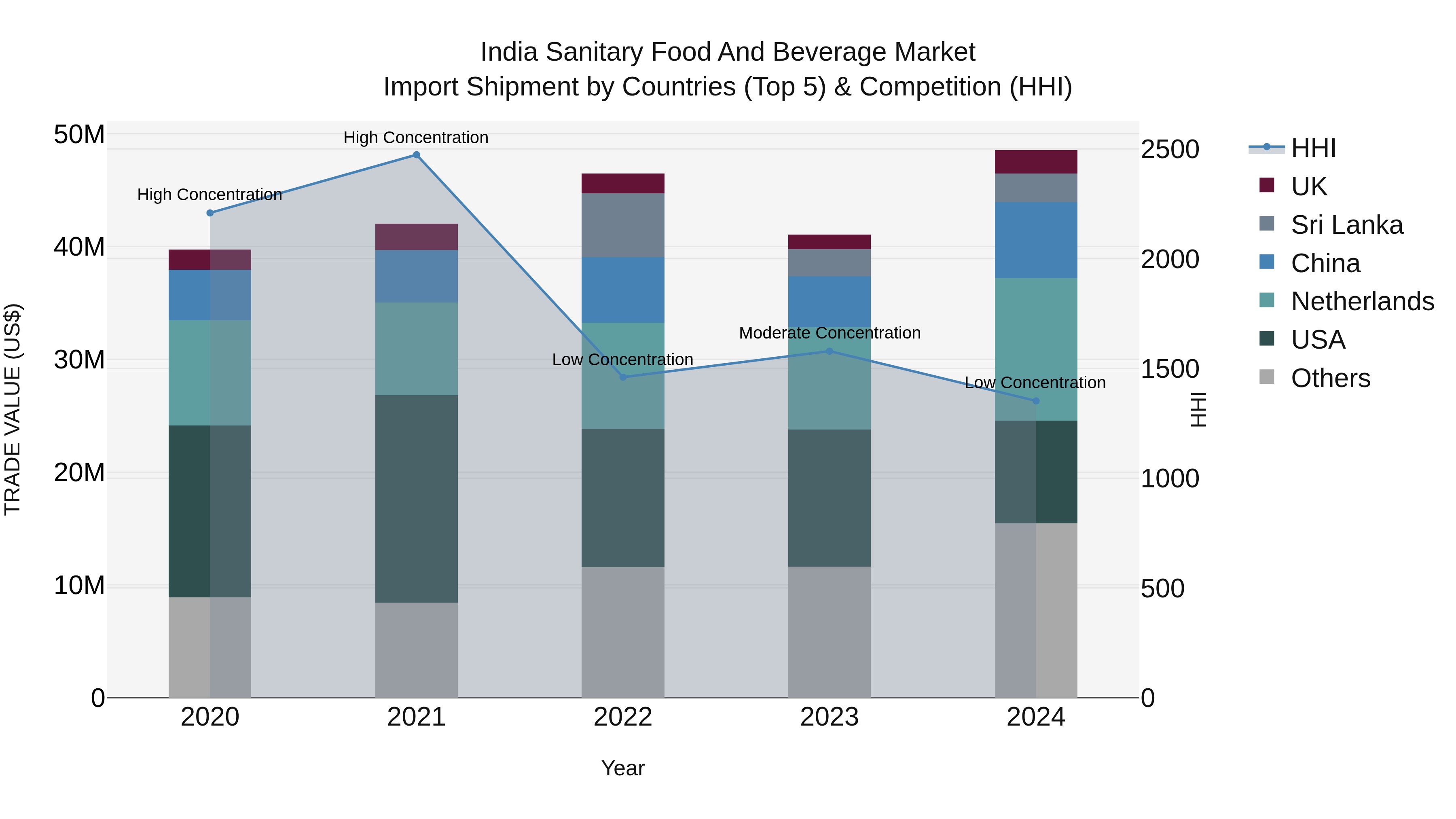India Sanitary Food and Beverage Market Top 5 Importing Countries and Market Competition (HHI) Analysis