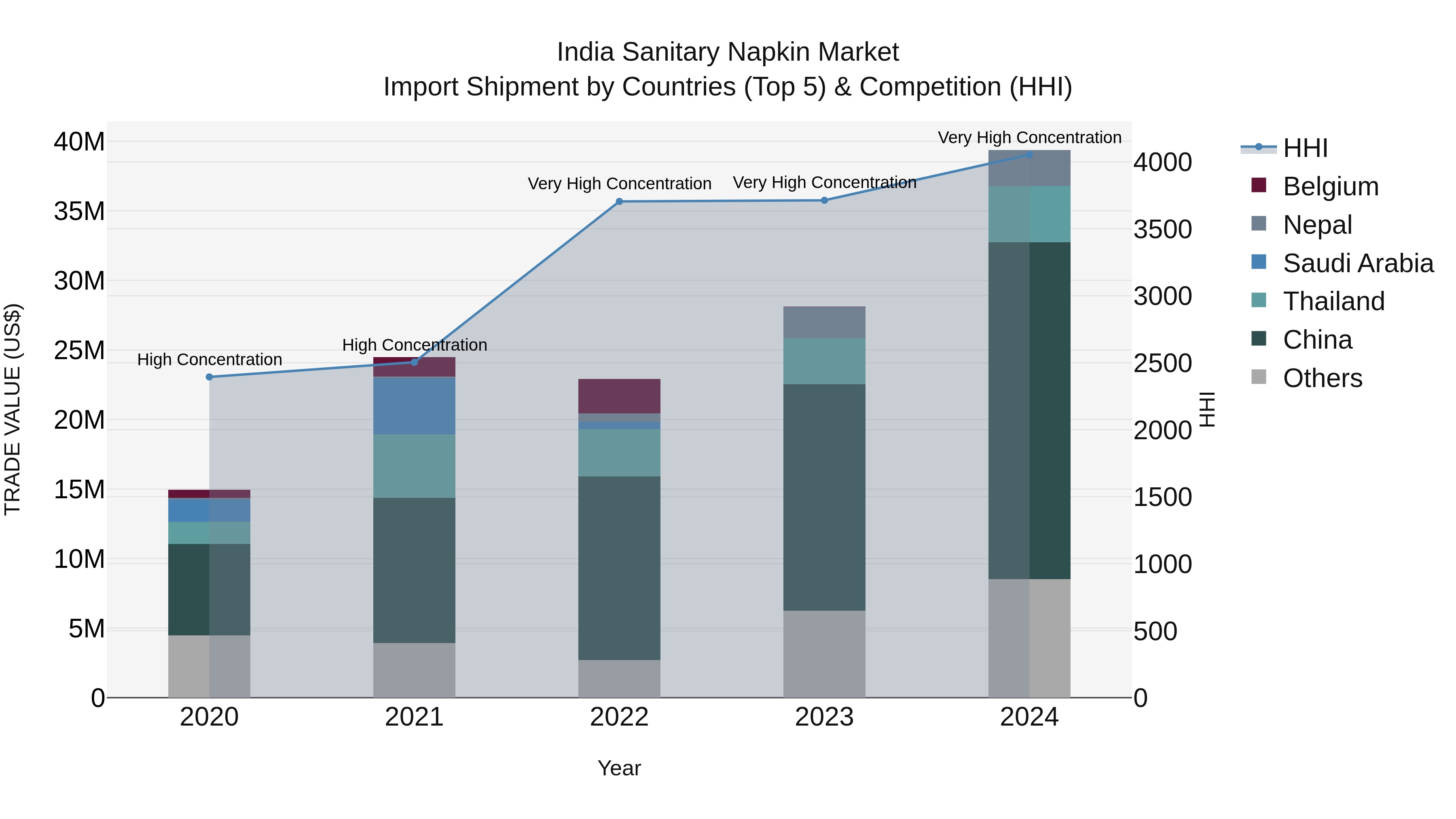 India Sanitary Napkin Market Top 5 Importing Countries and Market Competition (HHI) Analysis