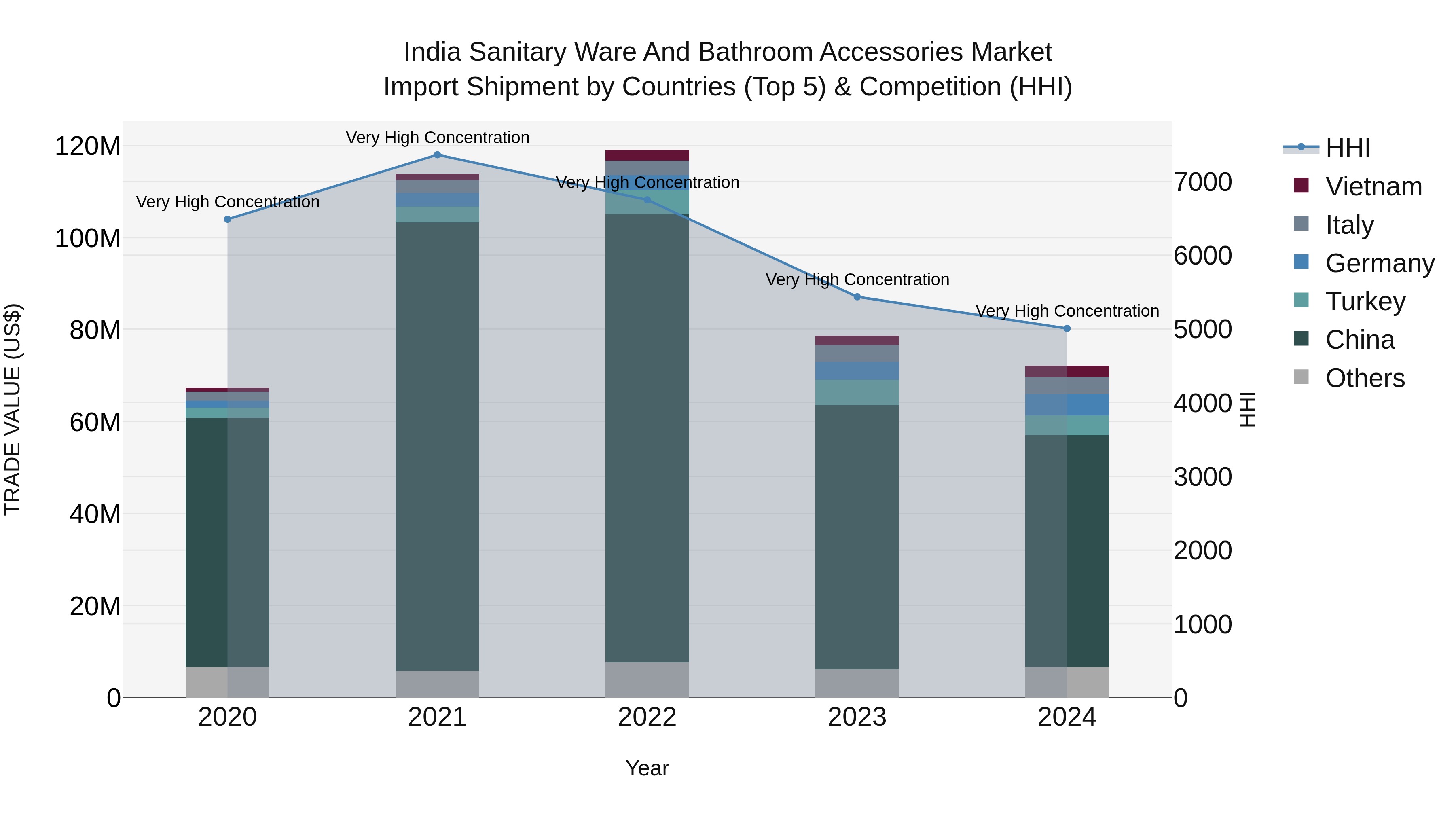 India Sanitary Ware and Bathroom Accessories Market Top 5 Importing Countries and Market Competition (HHI) Analysis