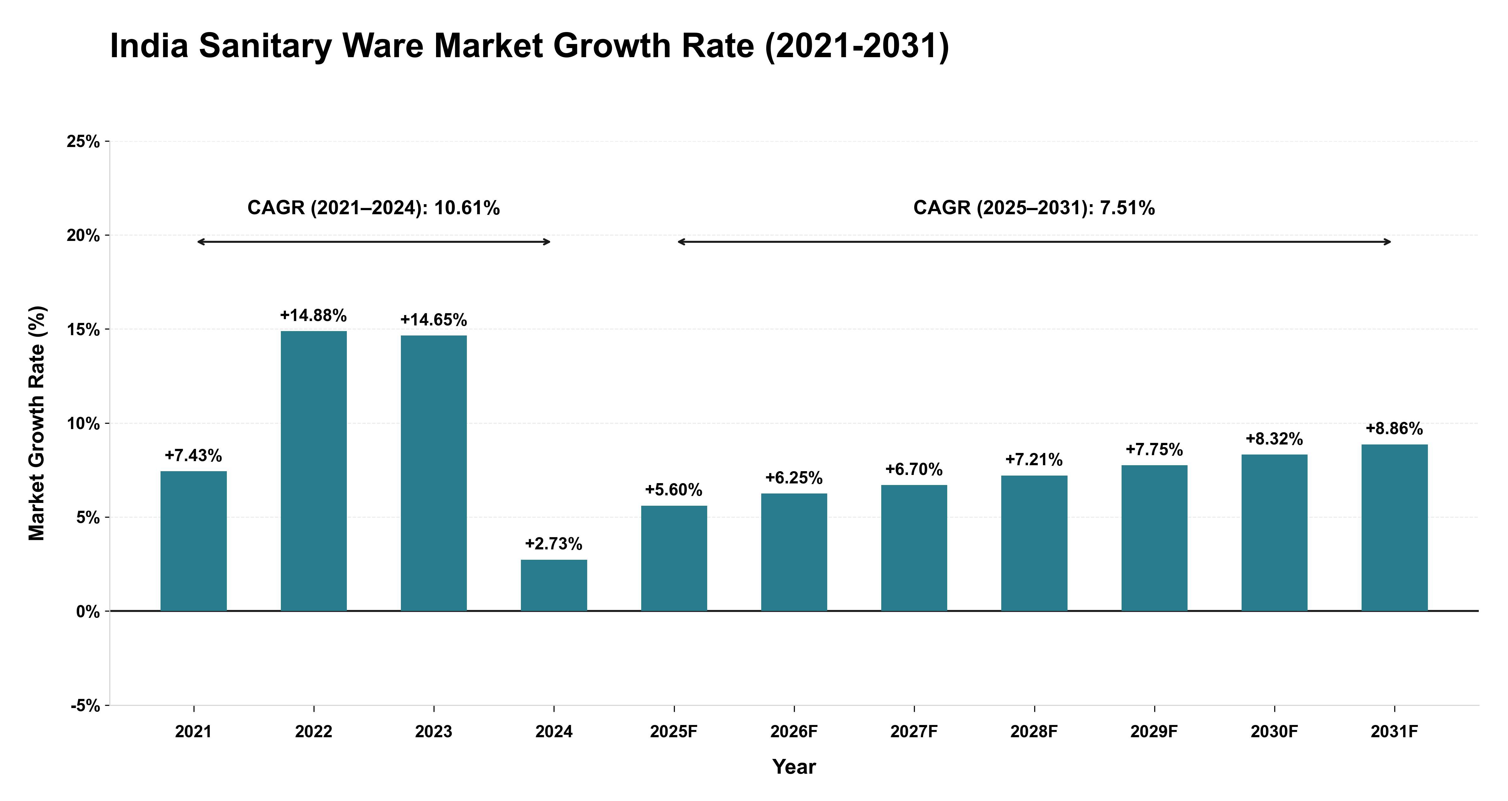 India Sanitary Ware Market Growth Rate Analysis (2021-2031)