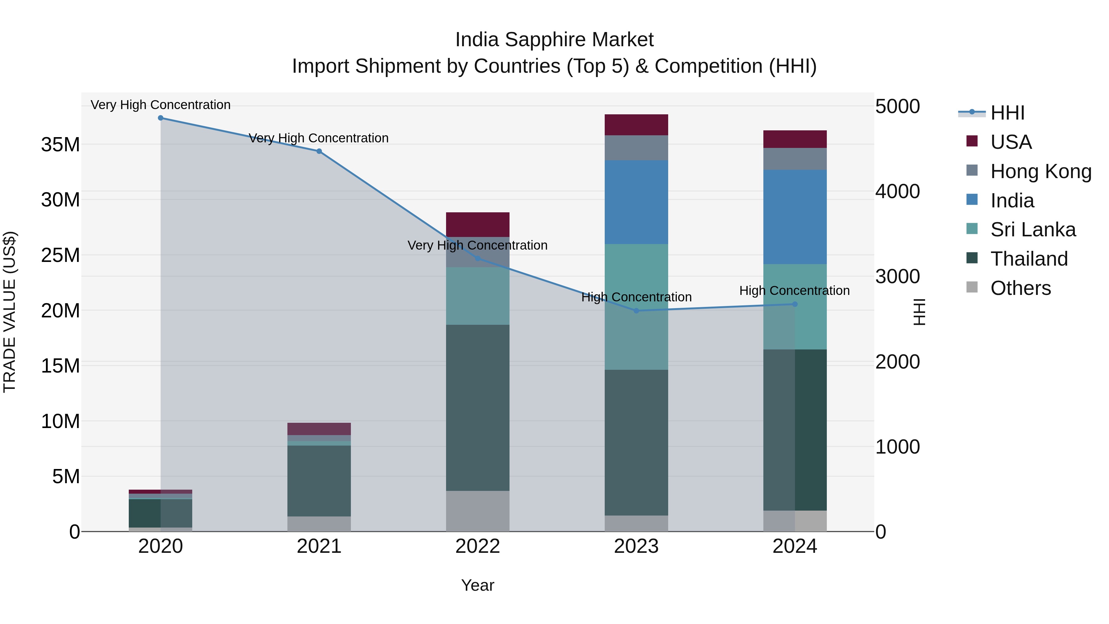 India Sapphire Market Top 5 Importing Countries and Market Competition (HHI) Analysis