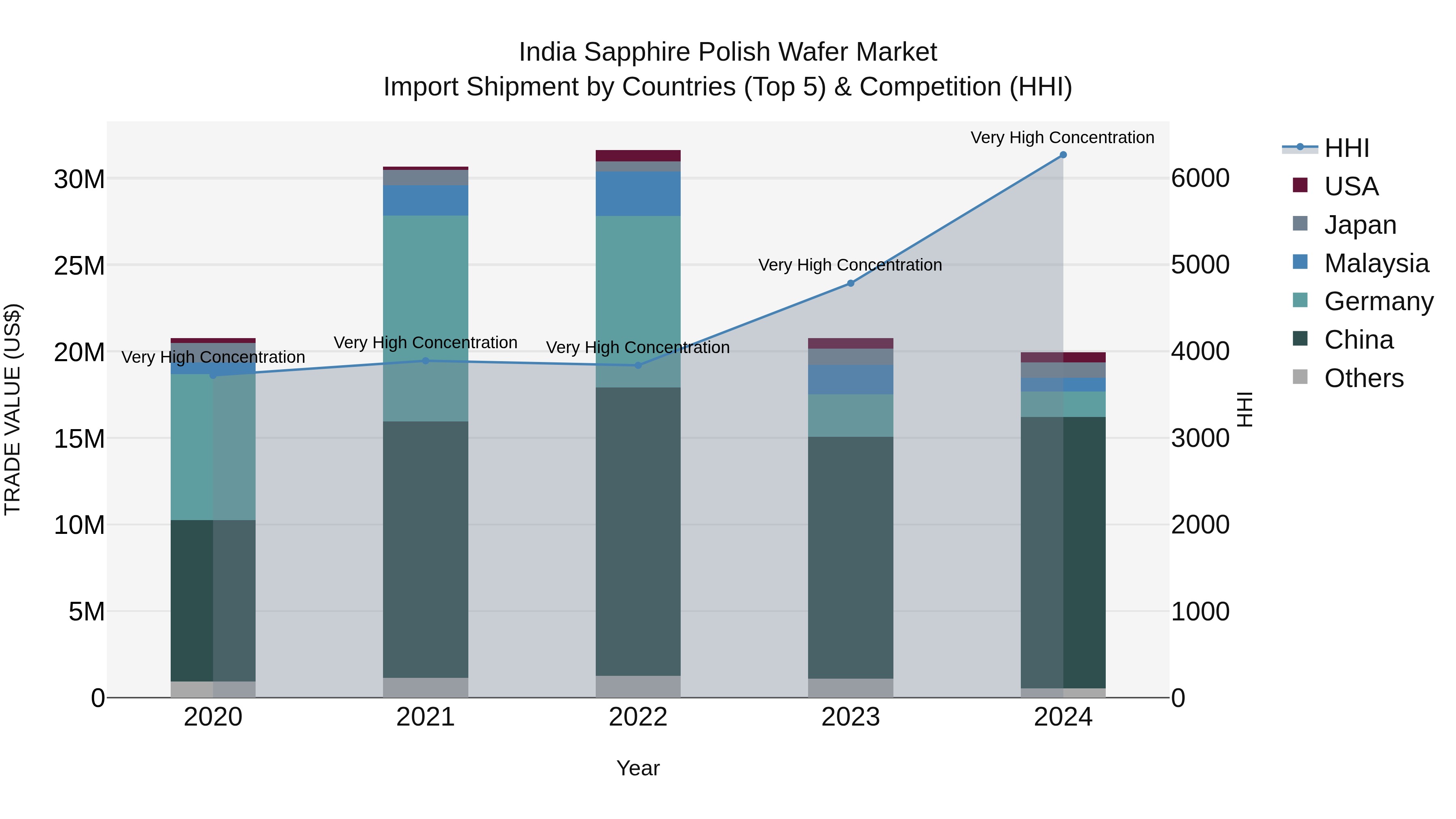 India Sapphire Polish Wafer Market Top 5 Importing Countries and Market Competition (HHI) Analysis