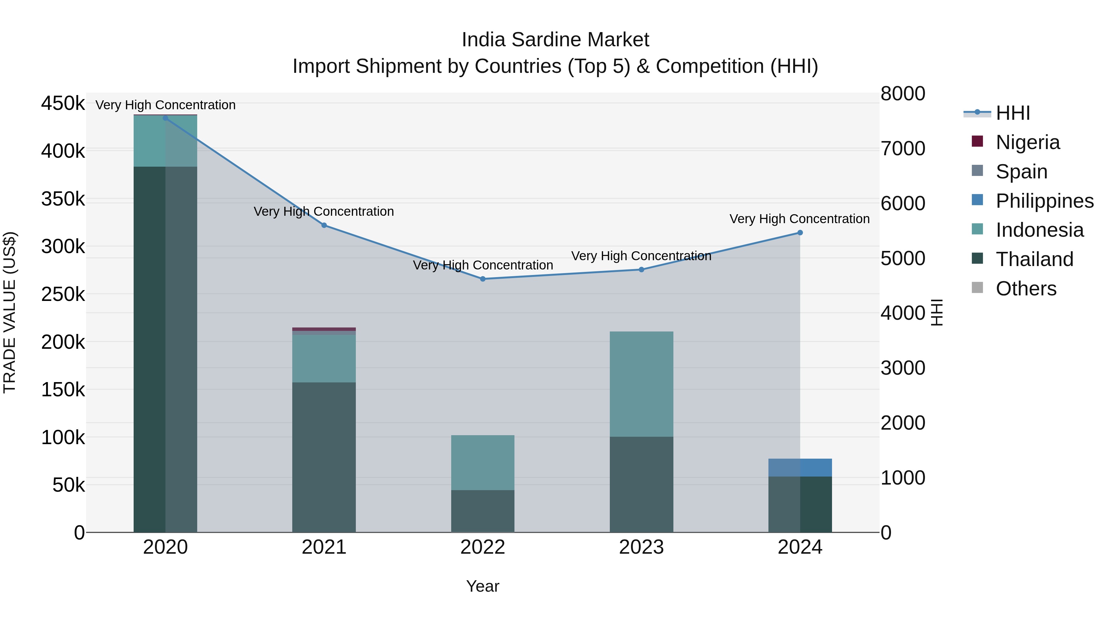 India Sardine Market Top 5 Importing Countries and Market Competition (HHI) Analysis