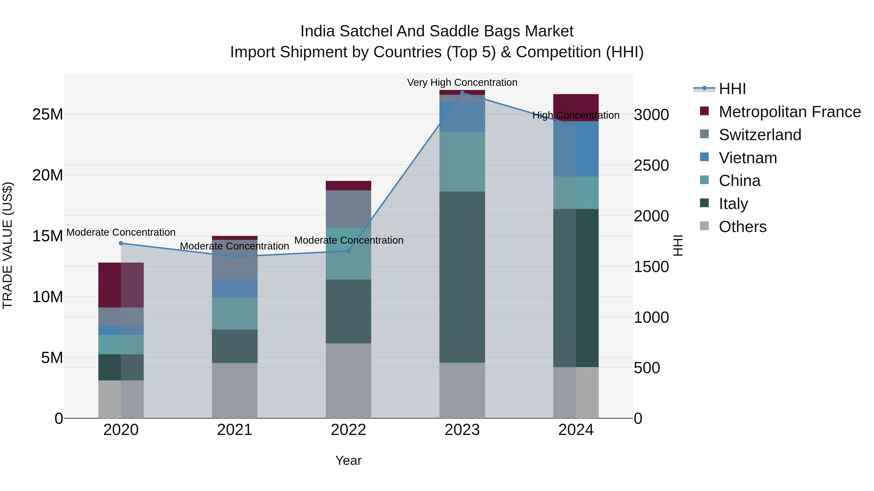 India Satchel and Saddle Bags Market Top 5 Importing Countries and Market Competition (HHI) Analysis