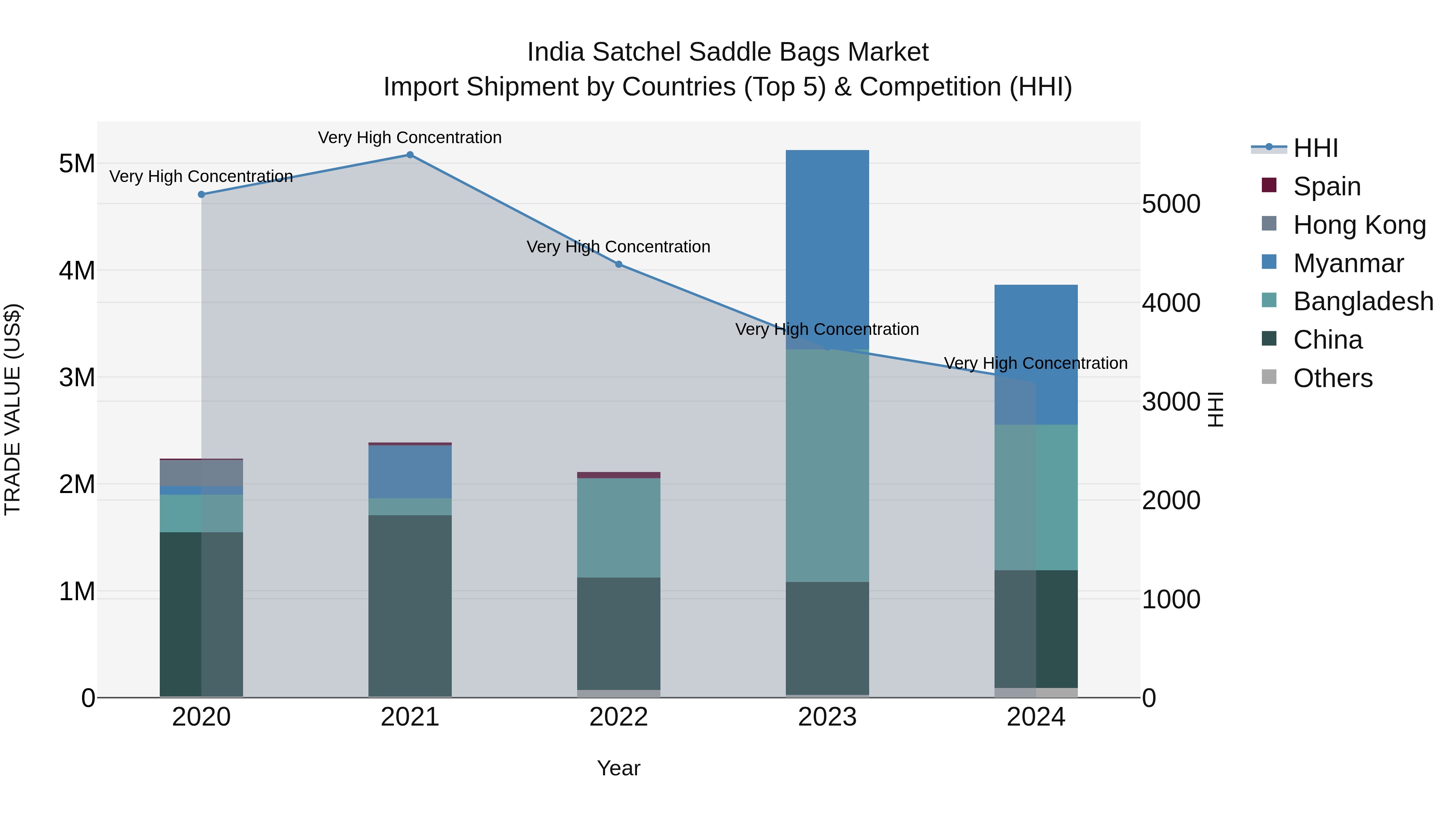 India Satchel Saddle Bags Market Top 5 Importing Countries and Market Competition (HHI) Analysis