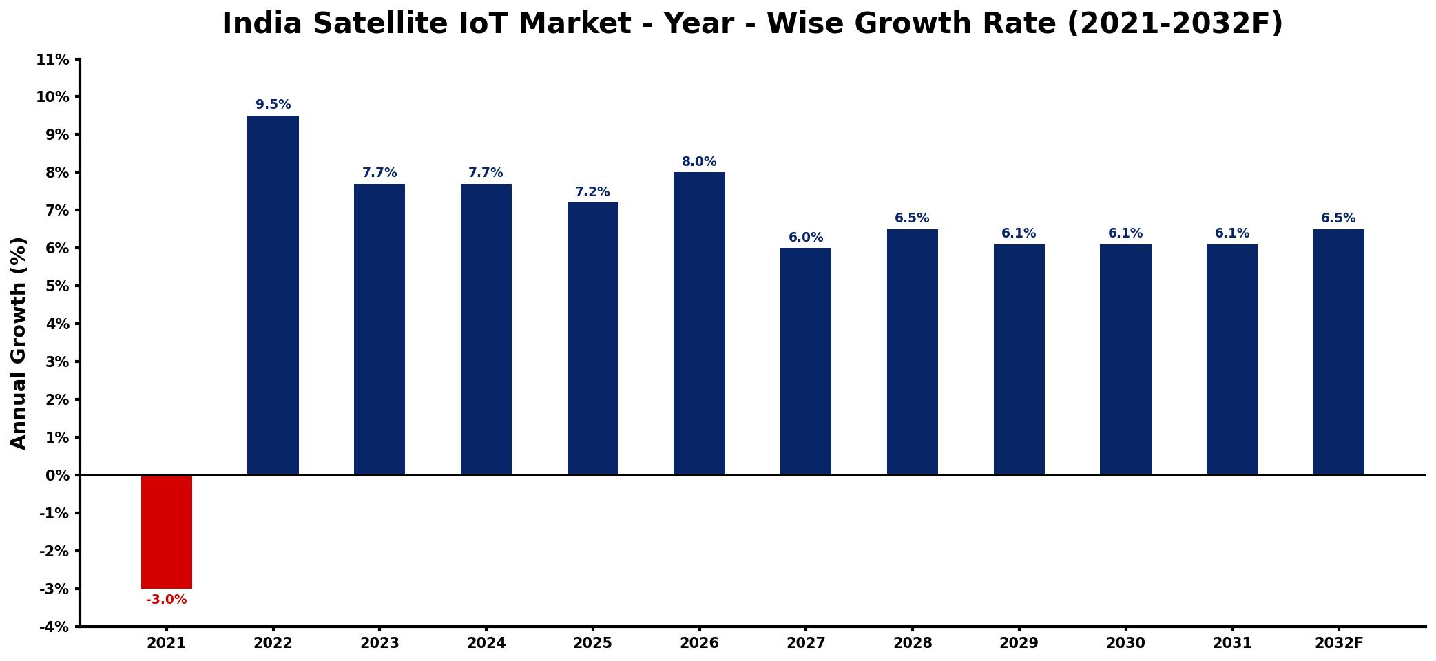 India Satellite IoT Market Year-wise Growth Rate and Key Drivers