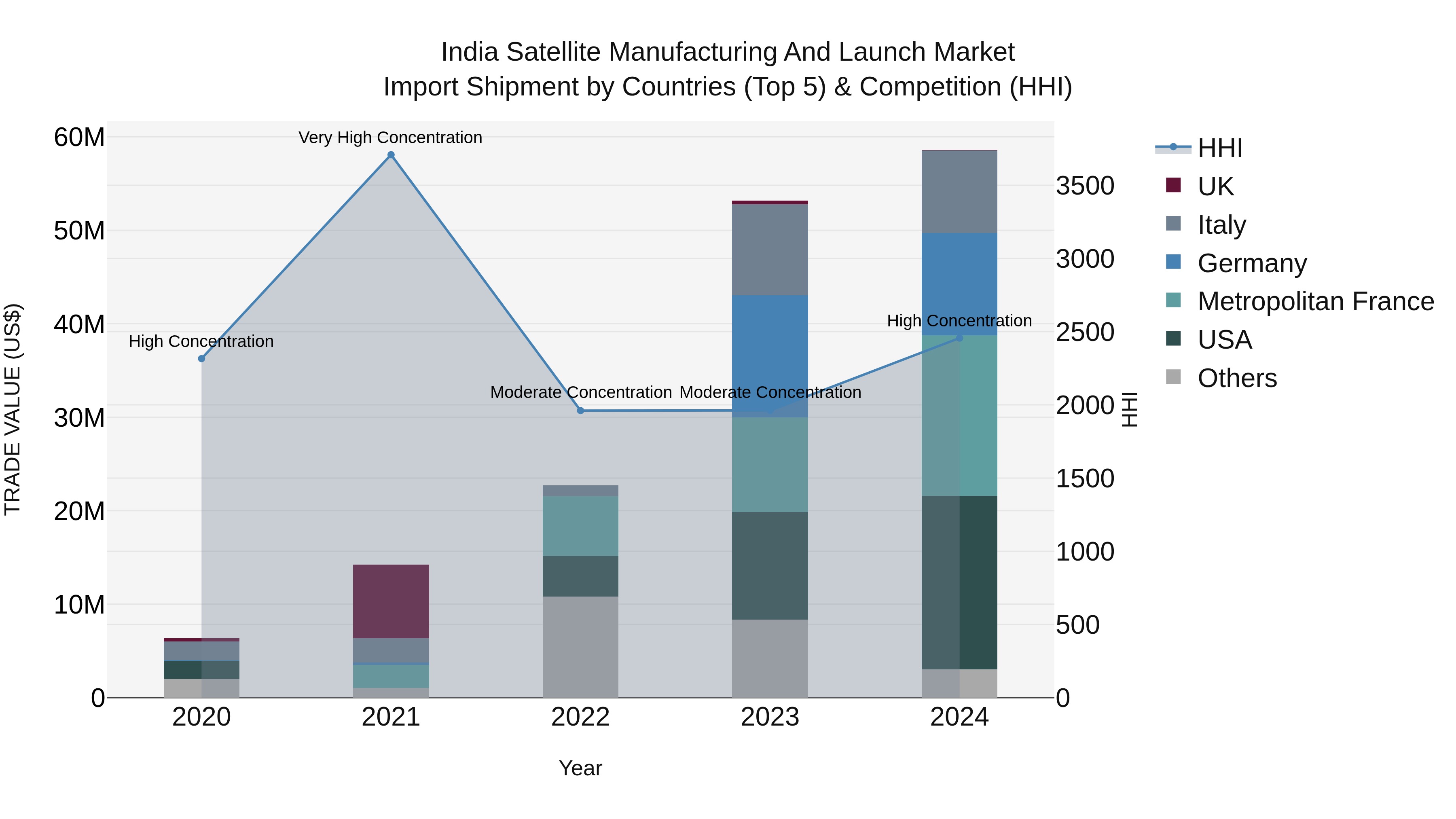 India Satellite Manufacturing and Launch Market Top 5 Importing Countries and Market Competition (HHI) Analysis