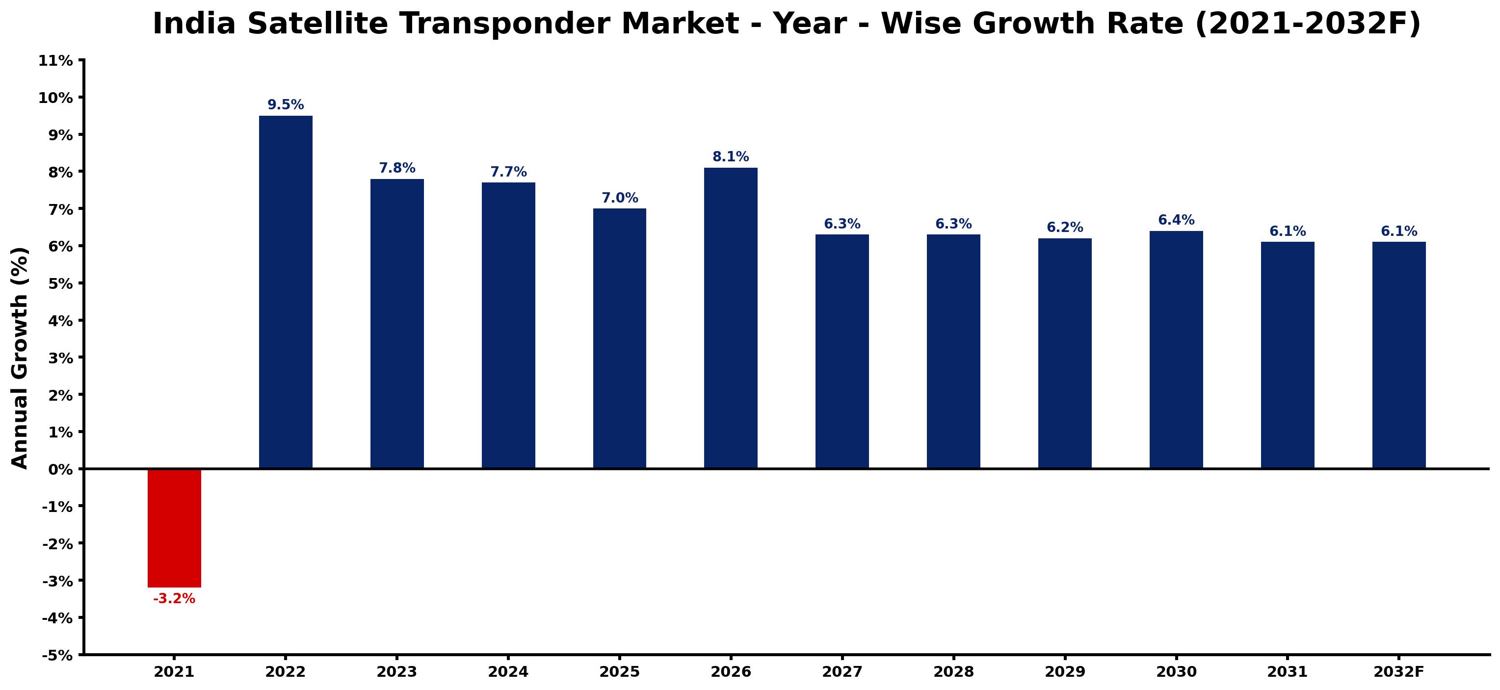 India Satellite Transponder Market Year-wise Growth Rate and Key Drivers