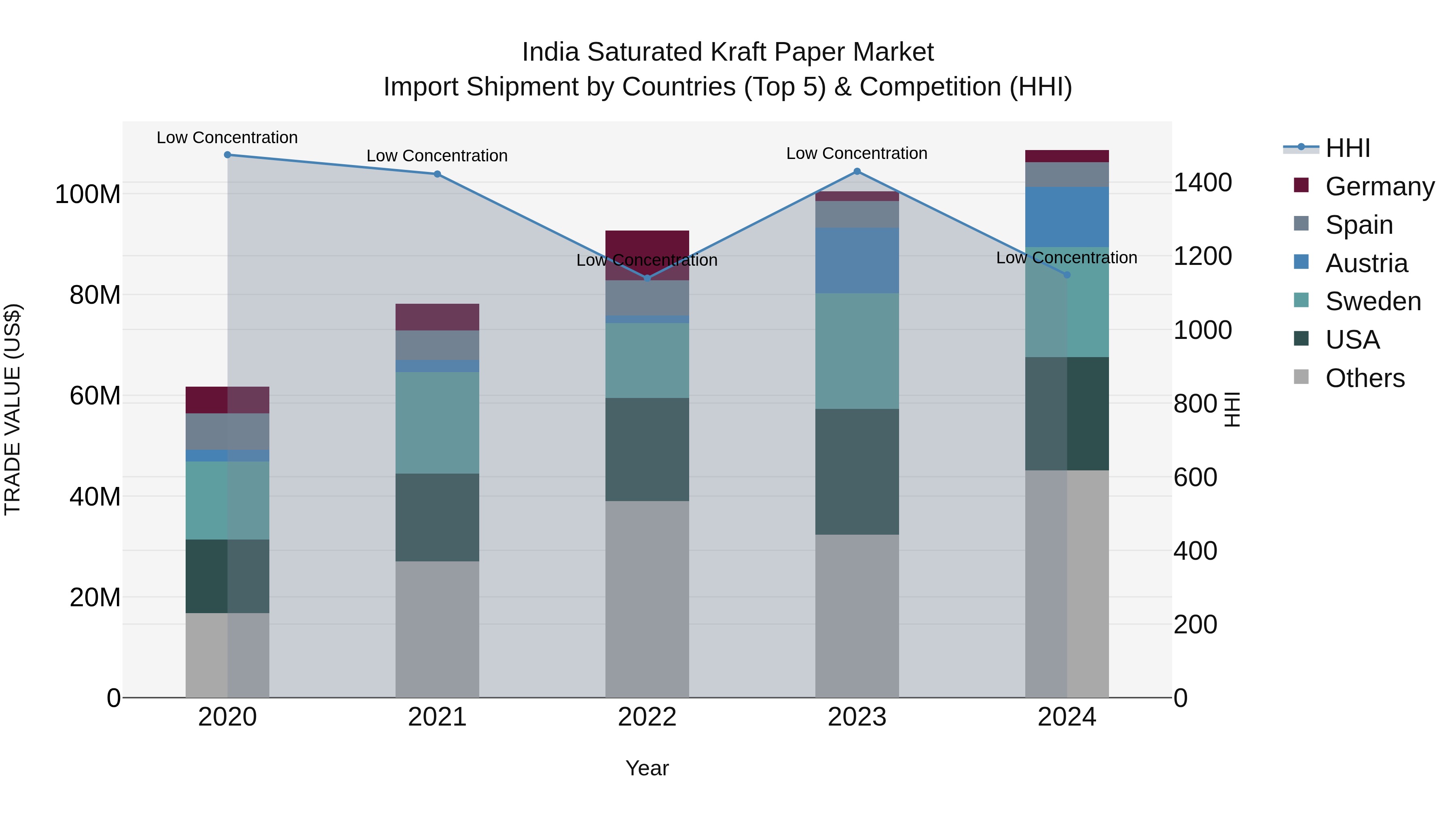 India Saturated Kraft Paper Market Top 5 Importing Countries and Market Competition (HHI) Analysis