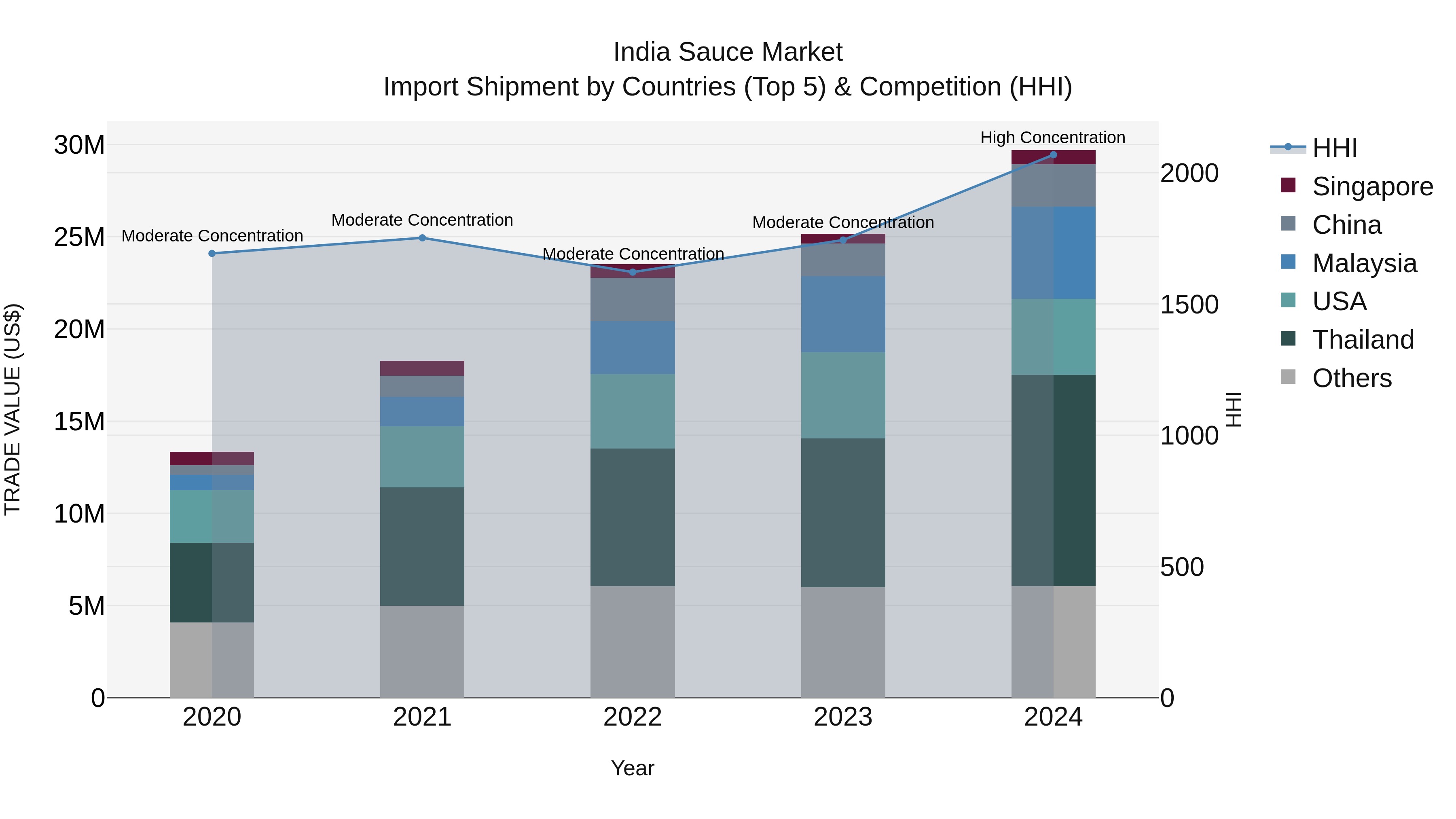 India Sauce Market Top 5 Importing Countries and Market Competition (HHI) Analysis