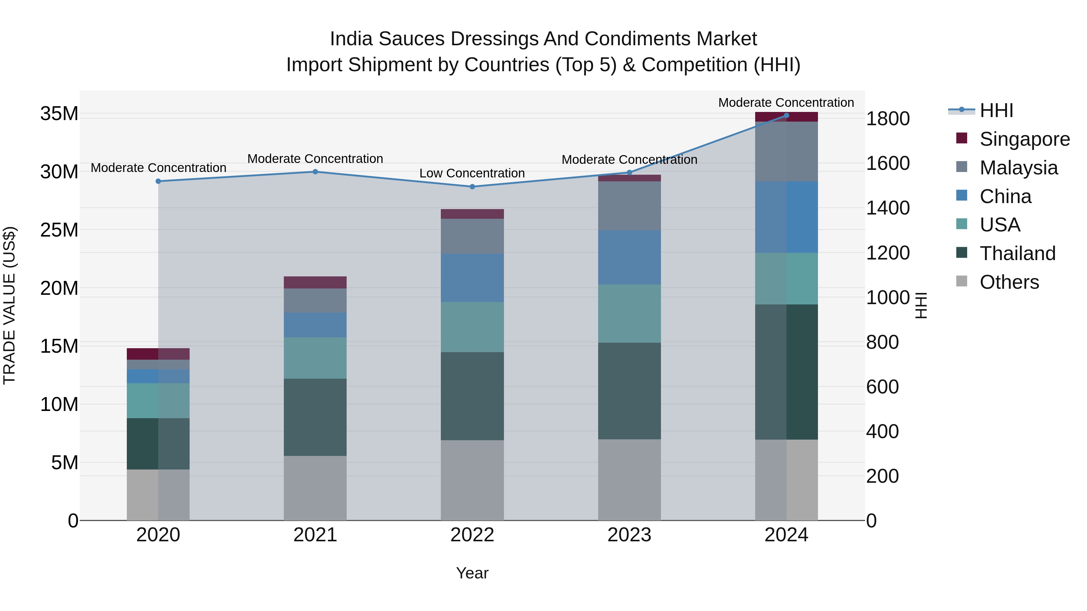 India Sauces Dressings and Condiments Market Top 5 Importing Countries and Market Competition (HHI) Analysis