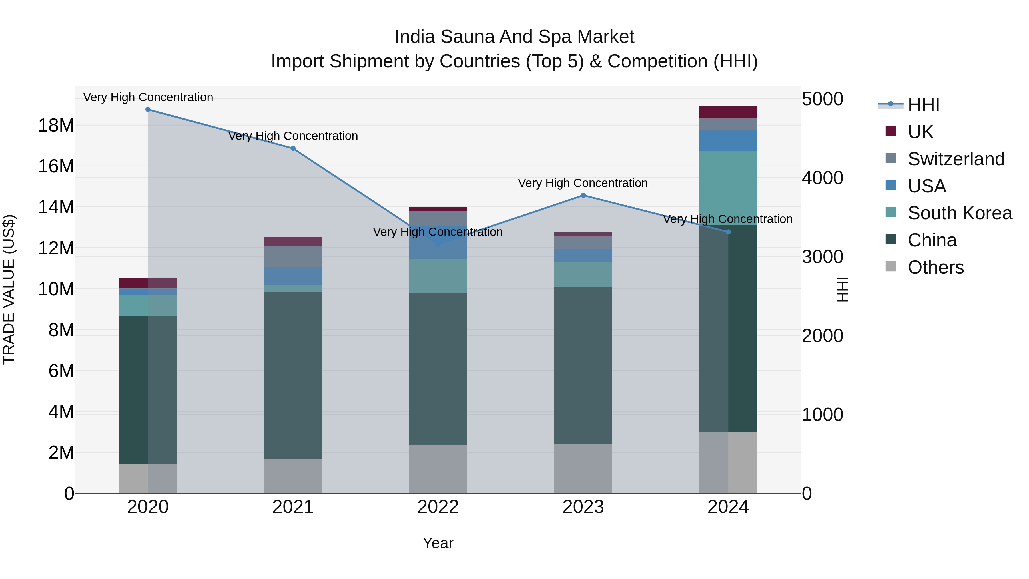 India Sauna and Spa Market Top 5 Importing Countries and Market Competition (HHI) Analysis