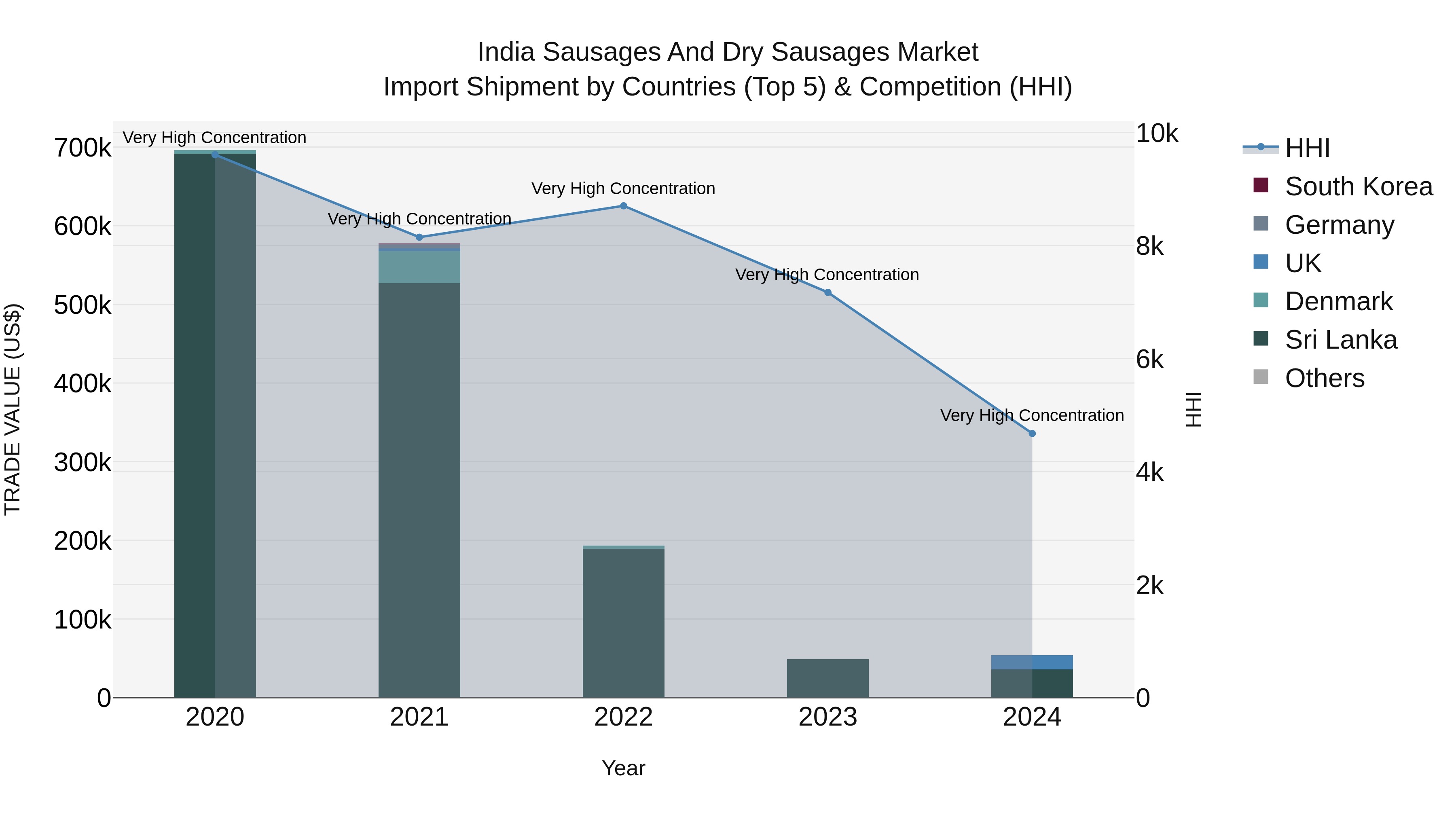 India Sausages and Dry Sausages Market Top 5 Importing Countries and Market Competition (HHI) Analysis