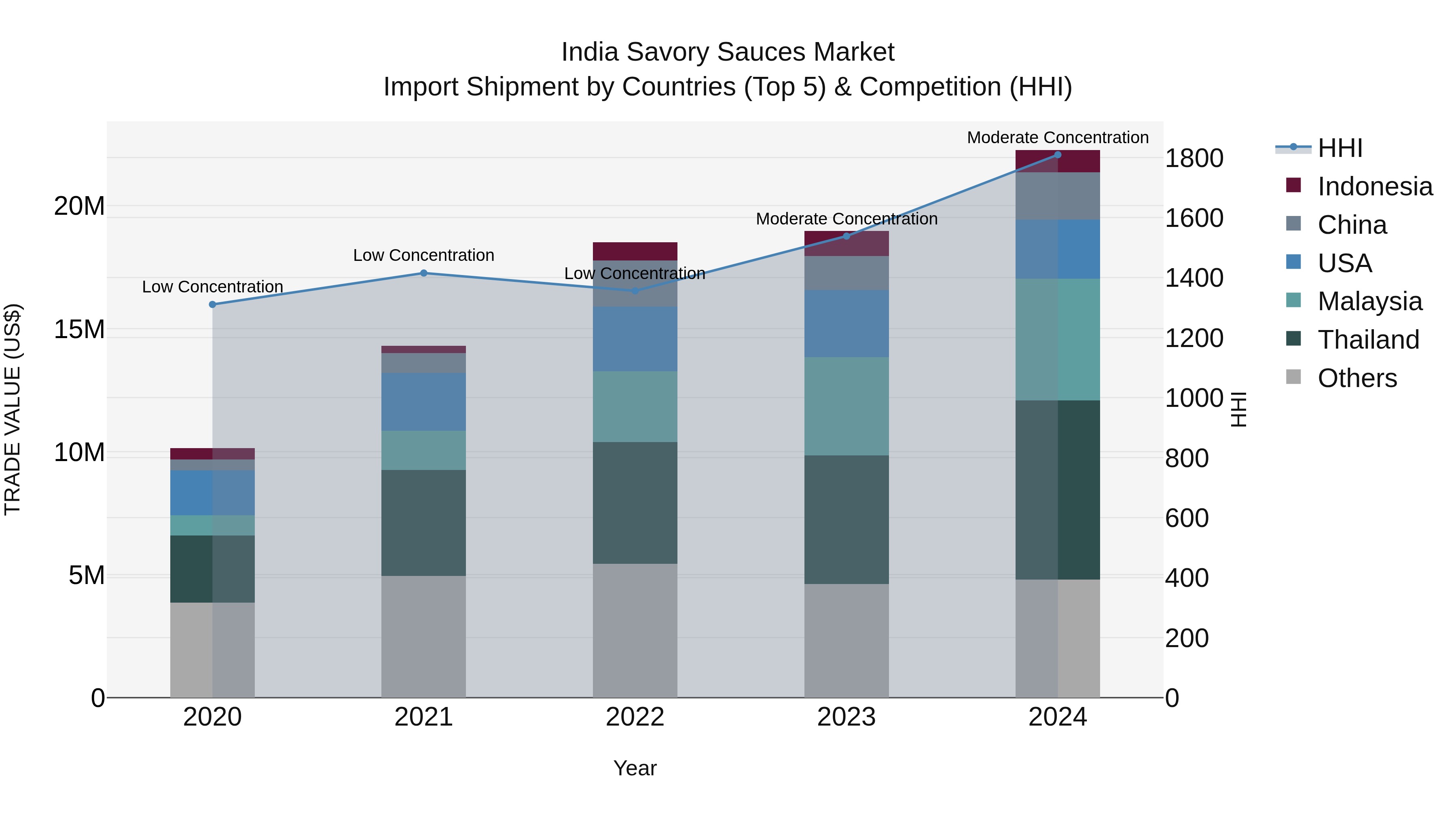 India Savory Sauces Market Top 5 Importing Countries and Market Competition (HHI) Analysis
