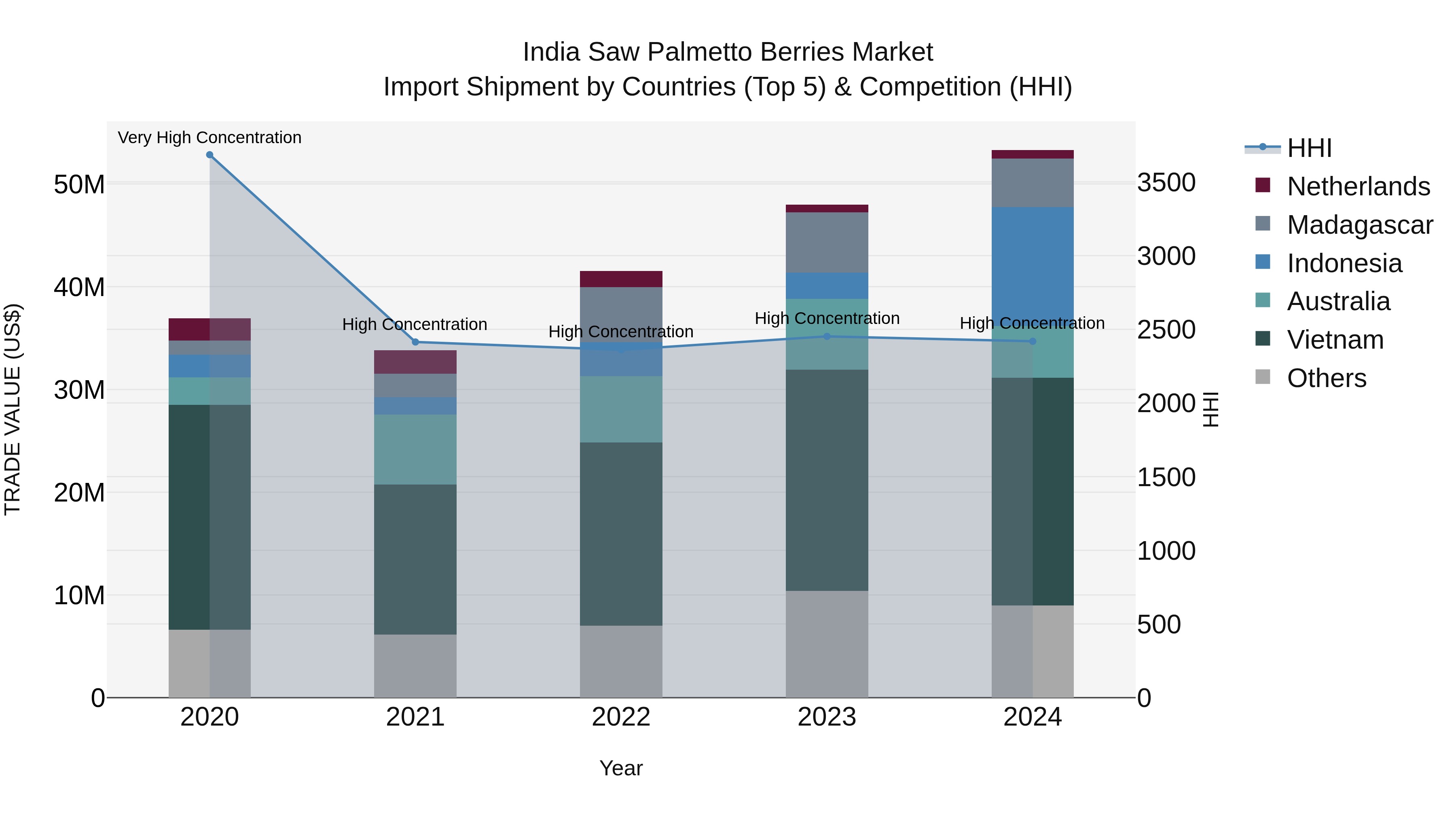 India Saw Palmetto Berries Market Top 5 Importing Countries and Market Competition (HHI) Analysis
