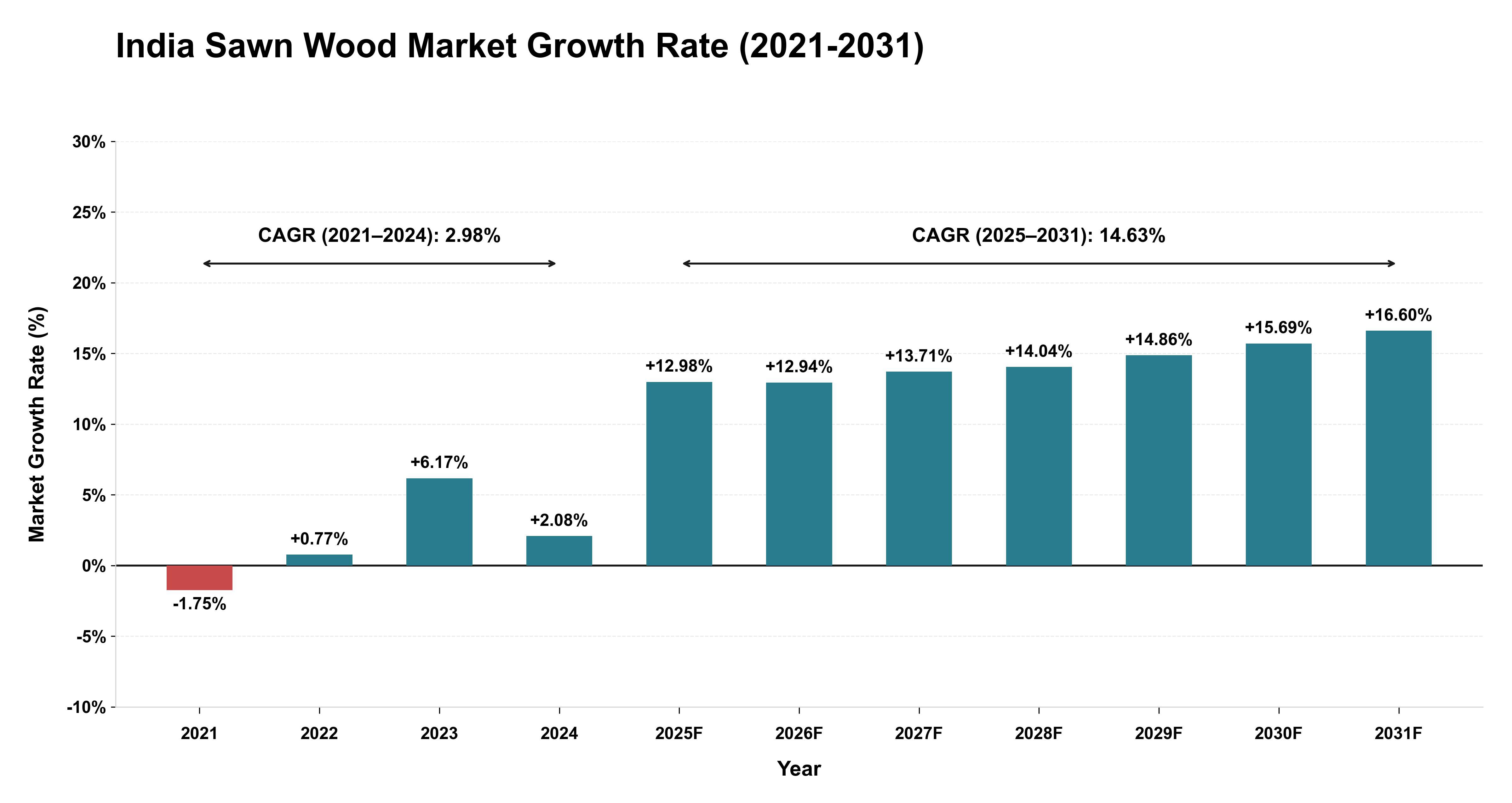 India Sawn Wood Market Growth Rate Analysis (2021-2031)
