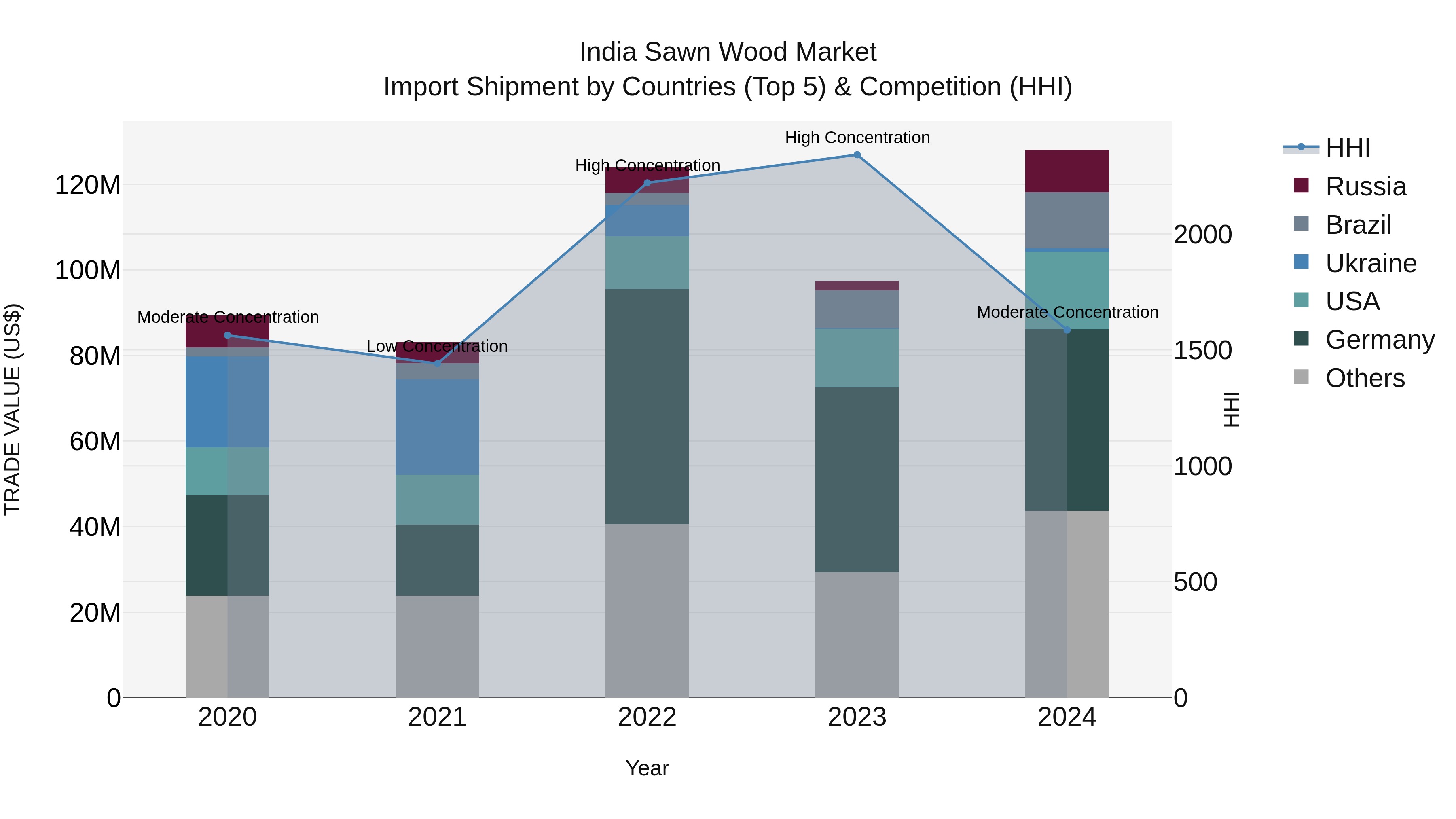 India Sawn Wood Market Top 5 Importing Countries and Market Competition (HHI) Analysis