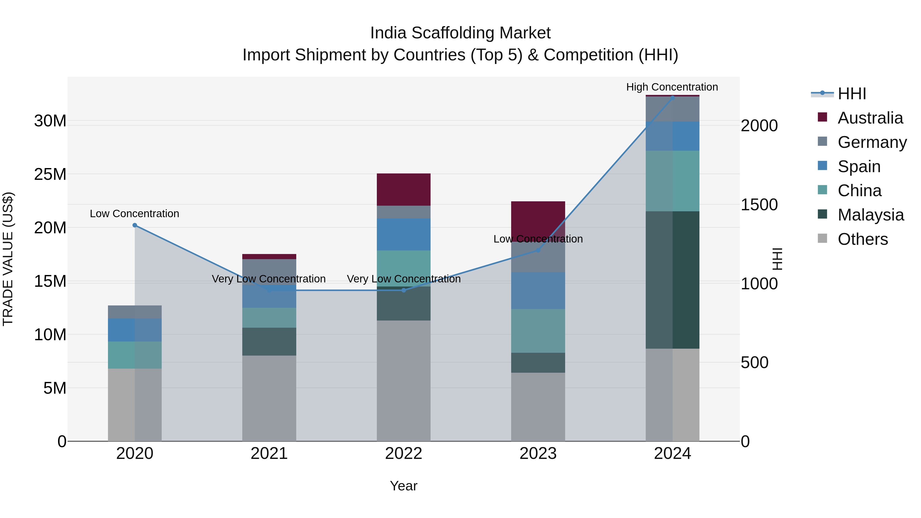 India Scaffolding Market Top 5 Importing Countries and Market Competition (HHI) Analysis