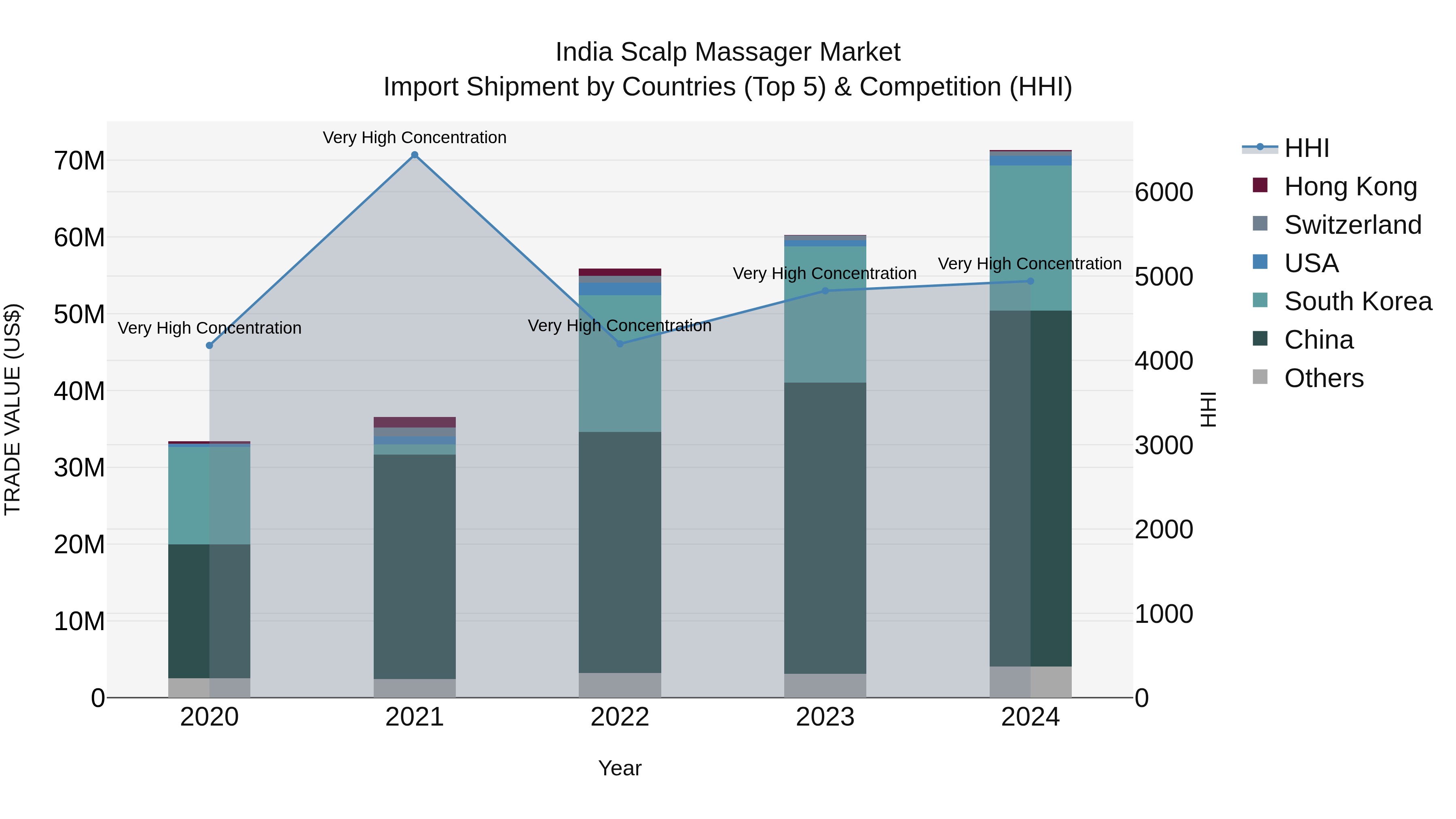 India Scalp Massager Market Top 5 Importing Countries and Market Competition (HHI) Analysis