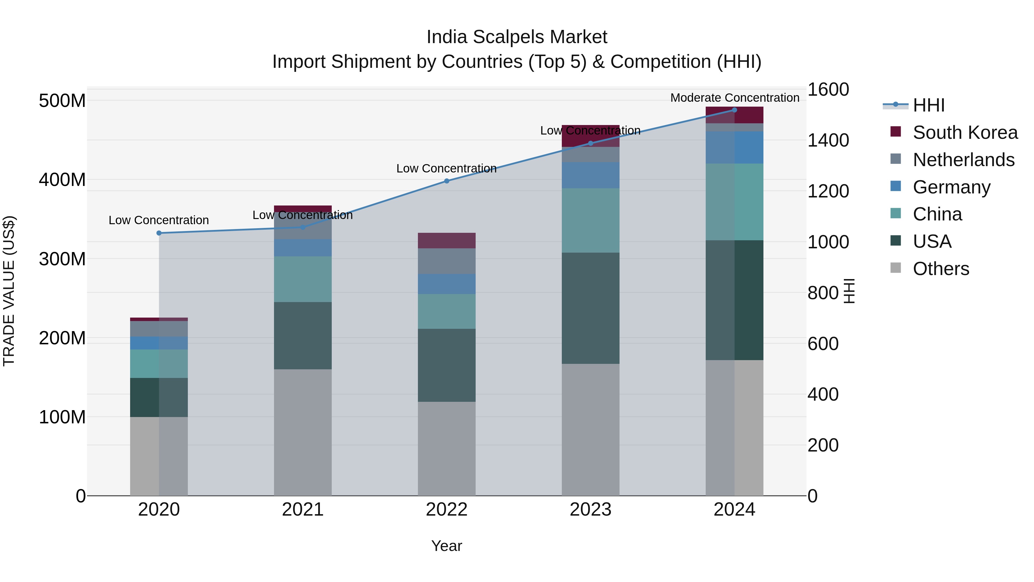 India Scalpels Market Top 5 Importing Countries and Market Competition (HHI) Analysis
