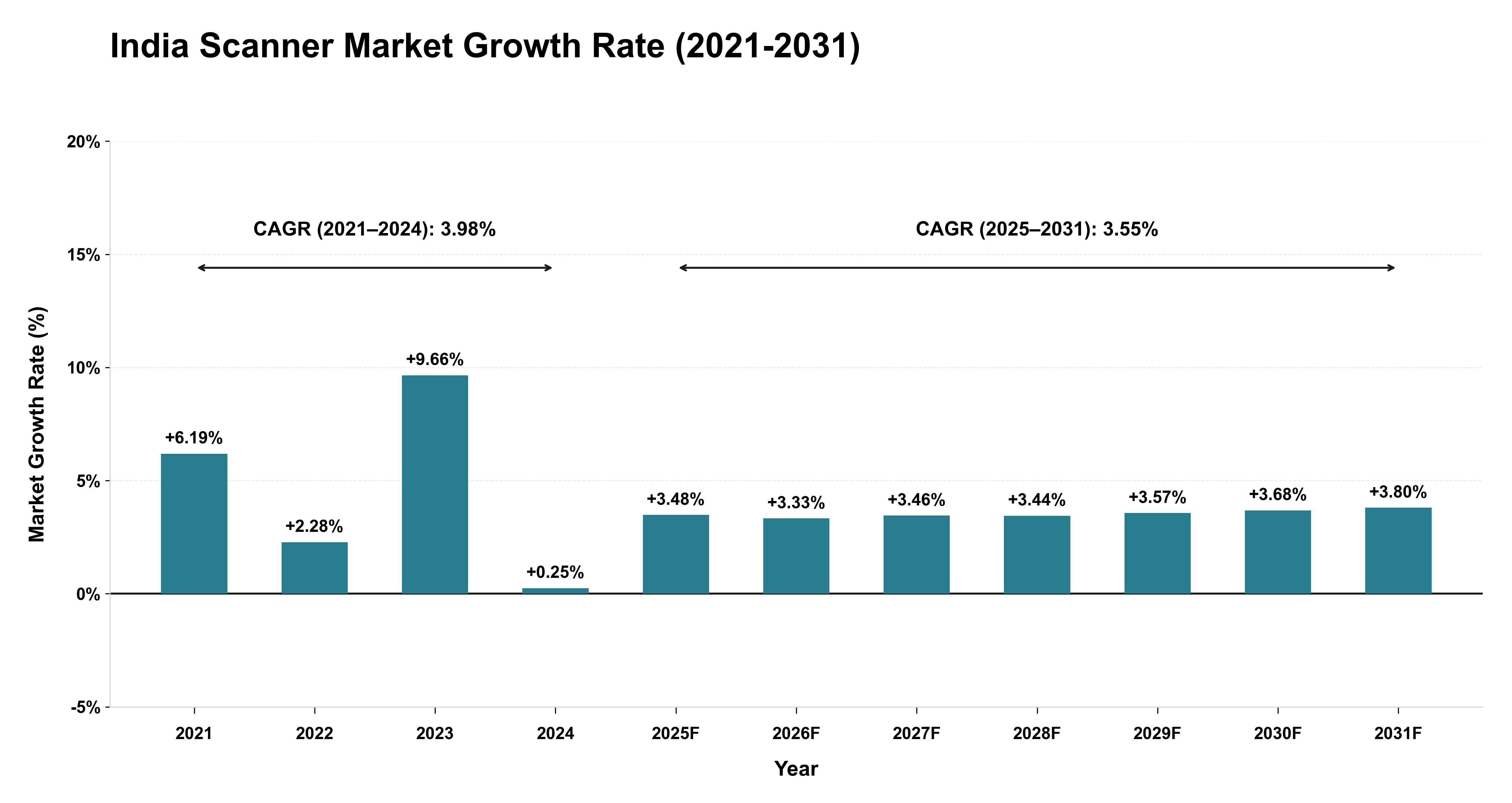 India Scanner Market Growth Rate Analysis (2021-2031)
