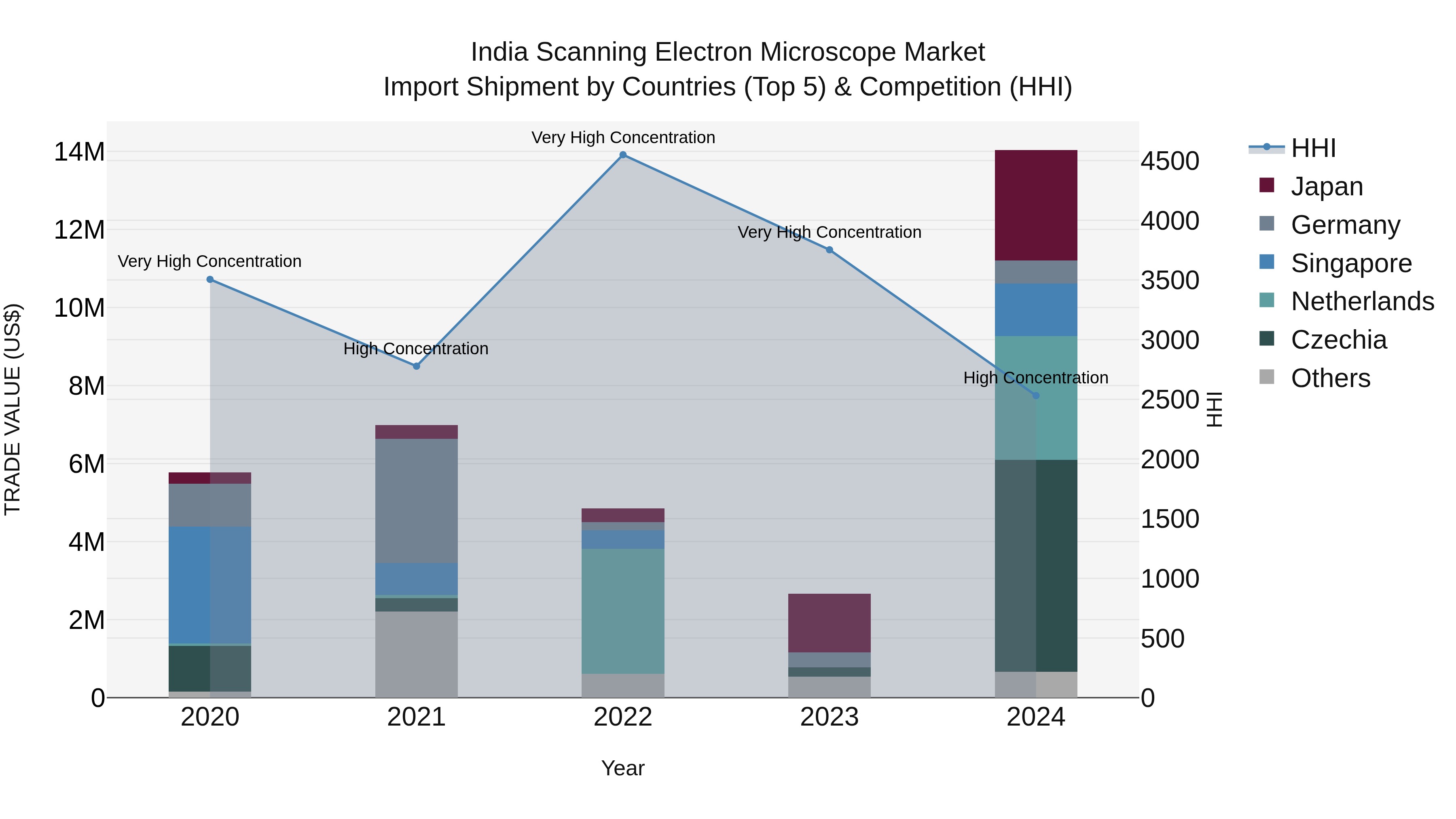 India Scanning Electron Microscope Market Top 5 Importing Countries and Market Competition (HHI) Analysis