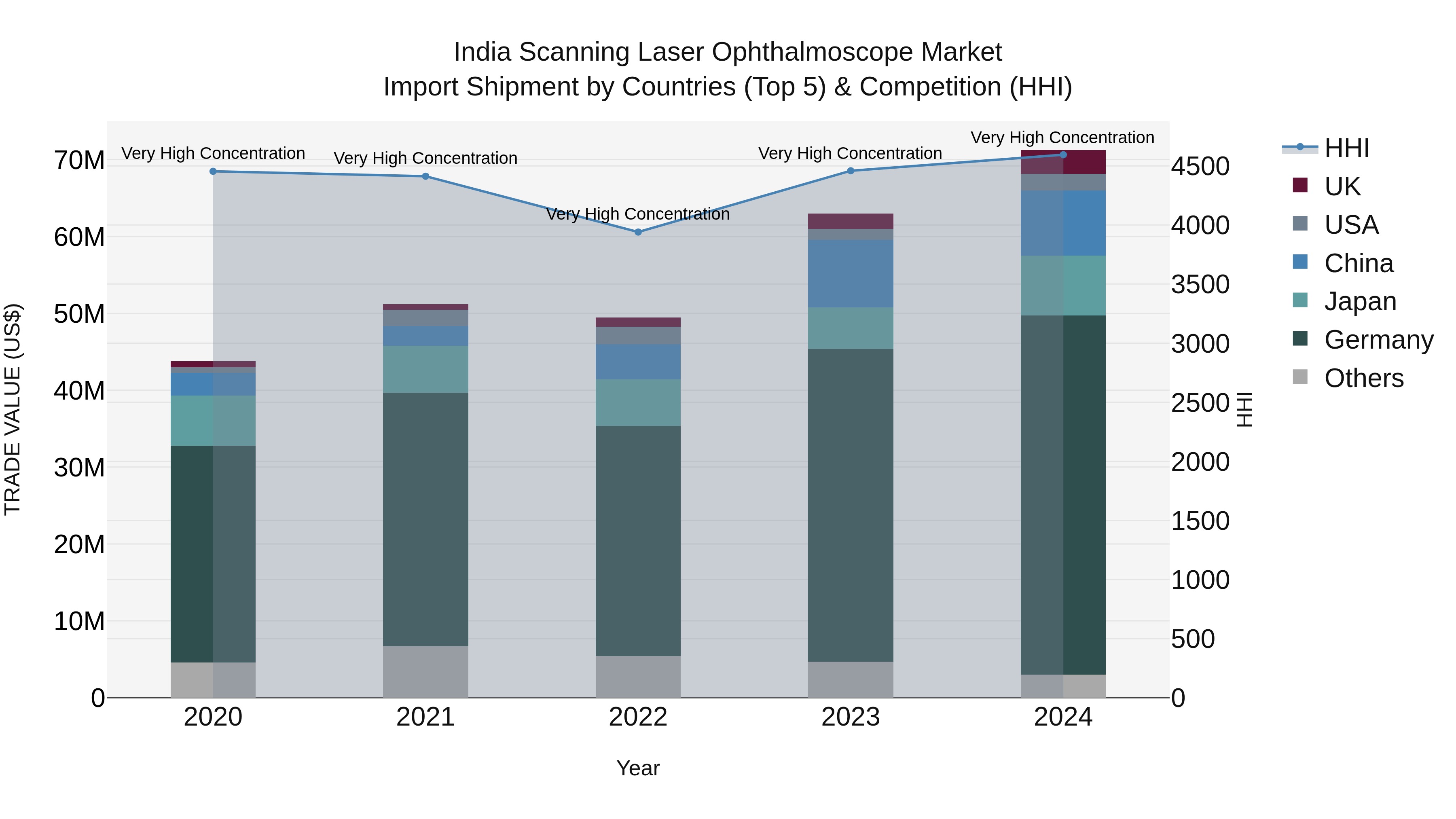 India Scanning Laser Ophthalmoscope Market Top 5 Importing Countries and Market Competition (HHI) Analysis