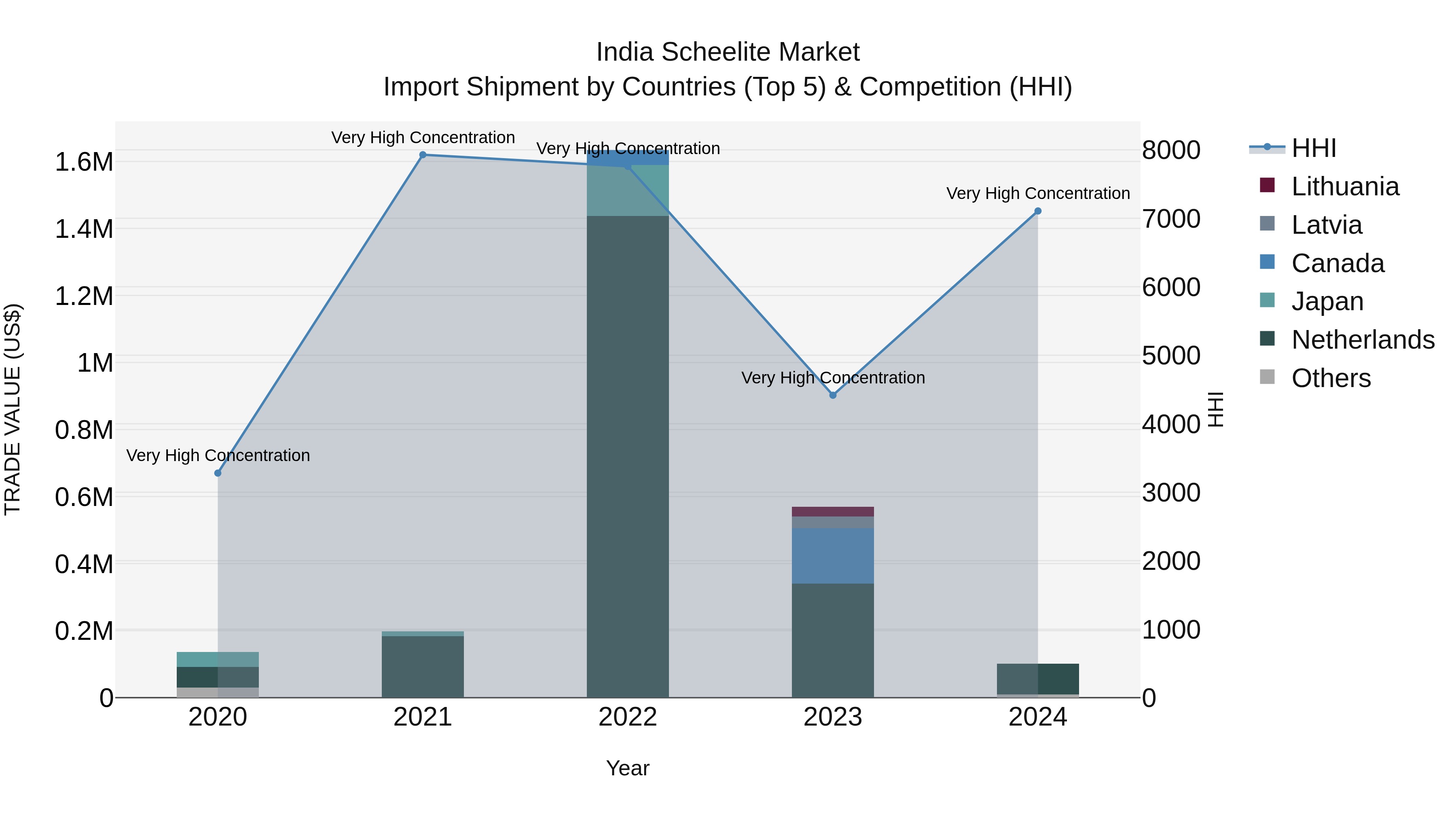 India Scheelite Market Top 5 Importing Countries and Market Competition (HHI) Analysis