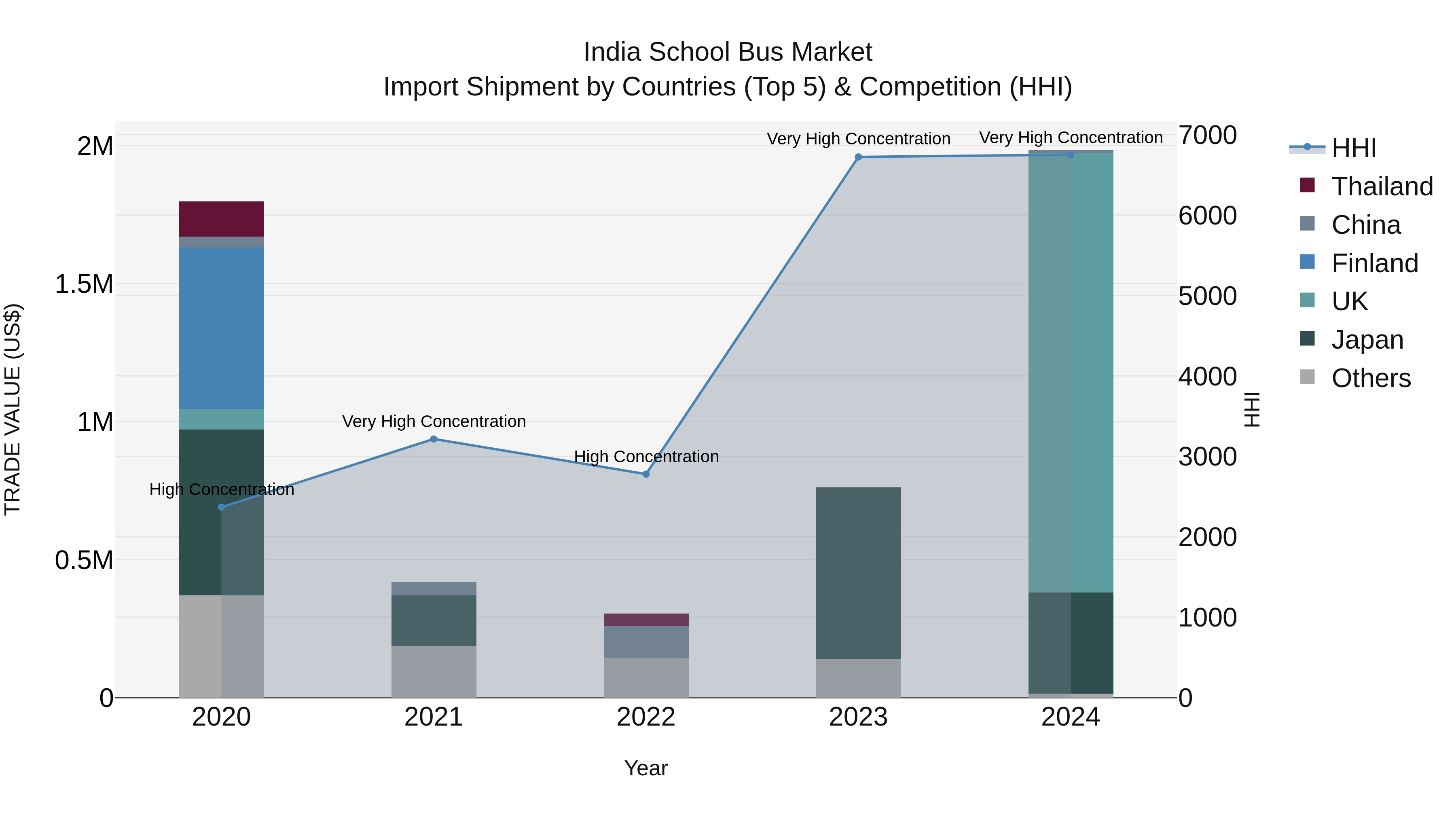 India School Bus Market Top 5 Importing Countries and Market Competition (HHI) Analysis