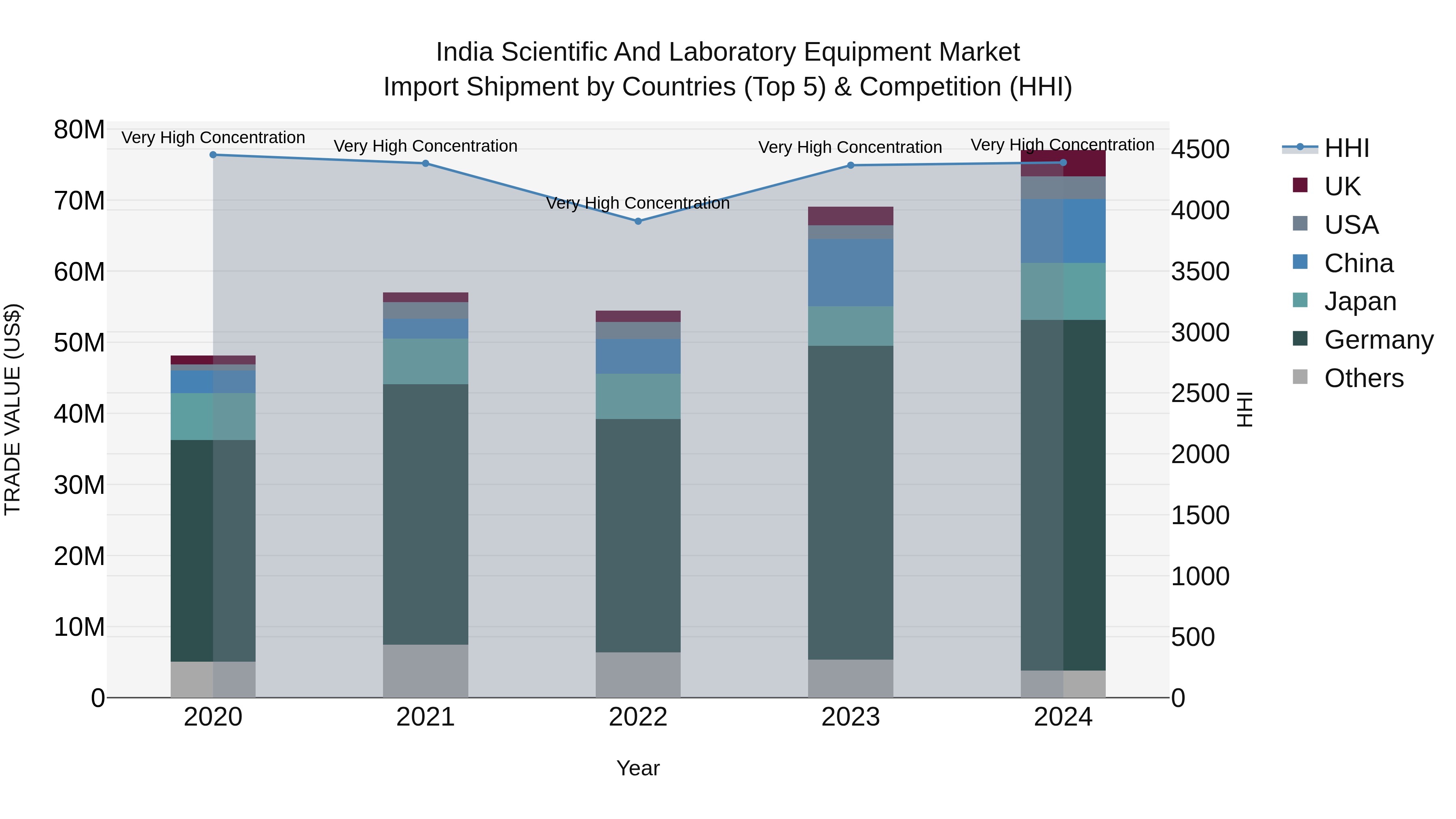 India Scientific and Laboratory Equipment Market Top 5 Importing Countries and Market Competition (HHI) Analysis