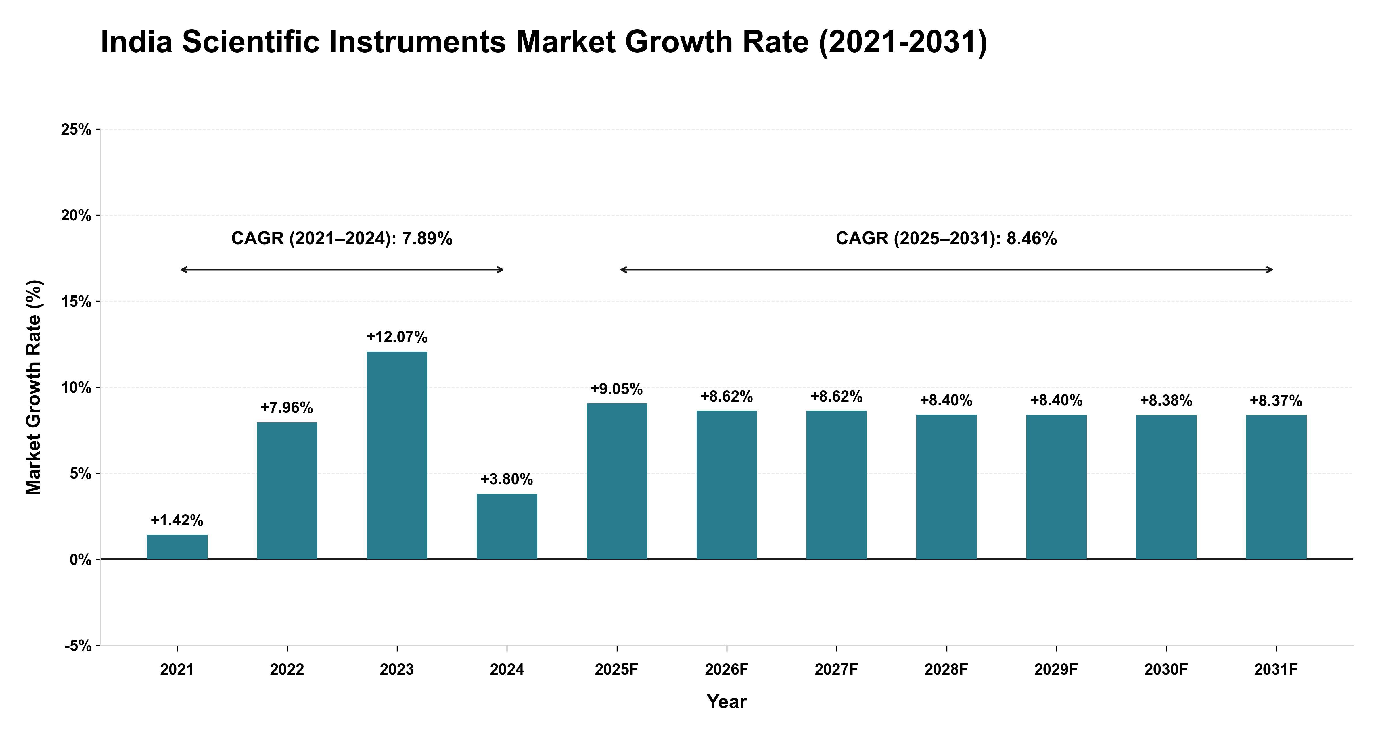 India Scientific Instruments Market Growth Rate Analysis (2021-2031)