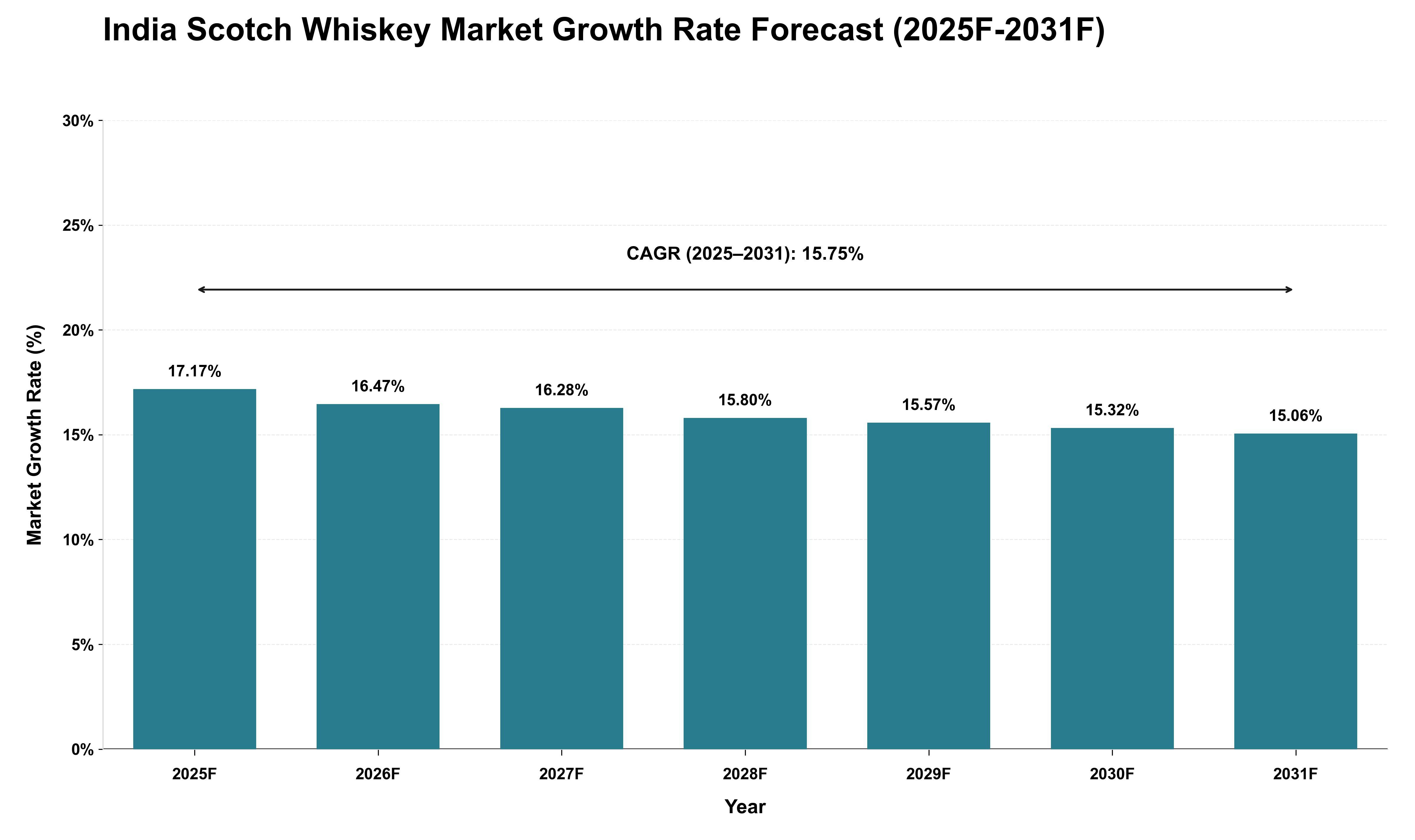 India Scotch Whiskey Market Growth Rate Analysis (2025 - 2031)