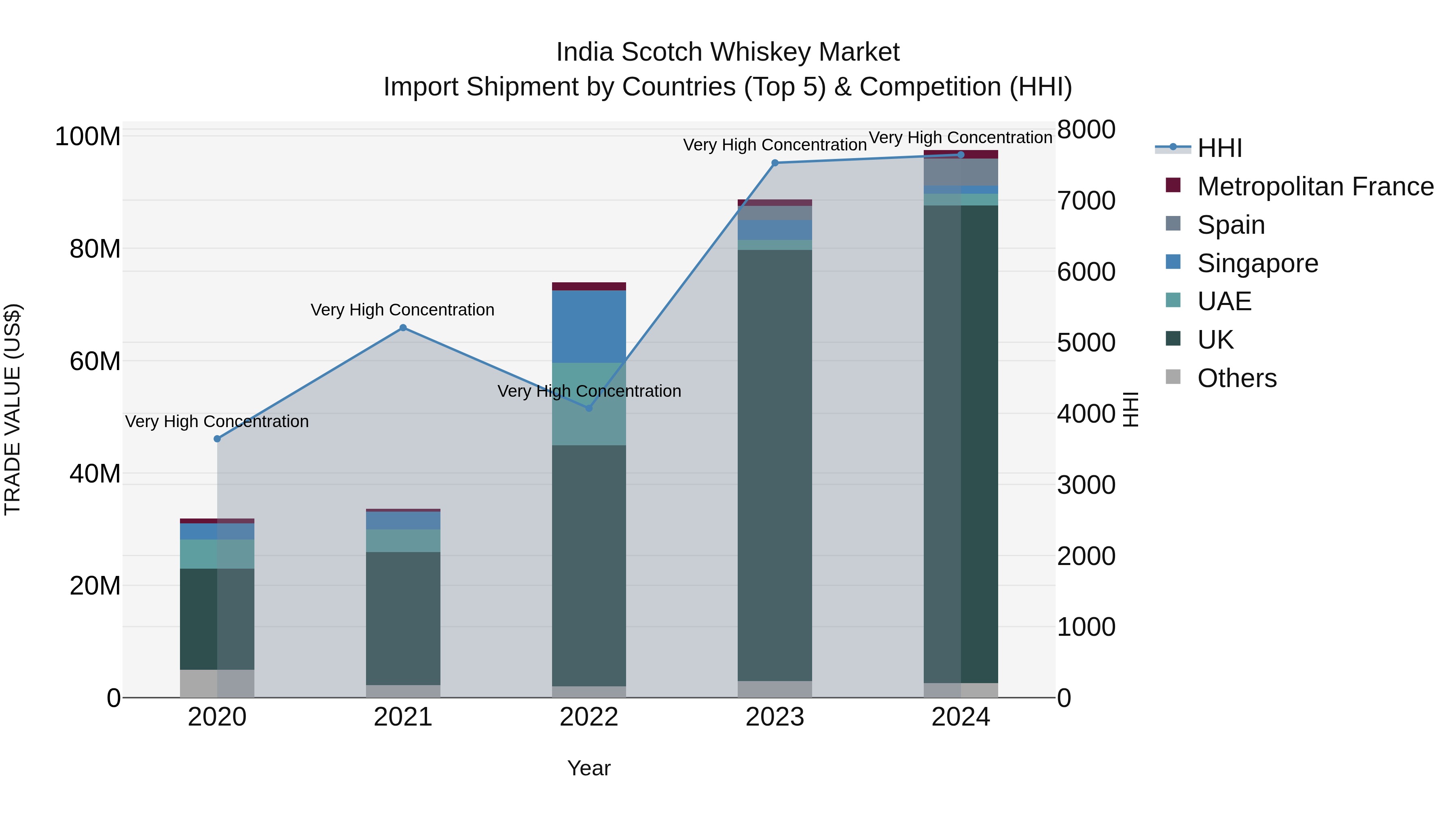 India Scotch Whiskey Market Top 5 Importing Countries and Market Competition (HHI) Analysis