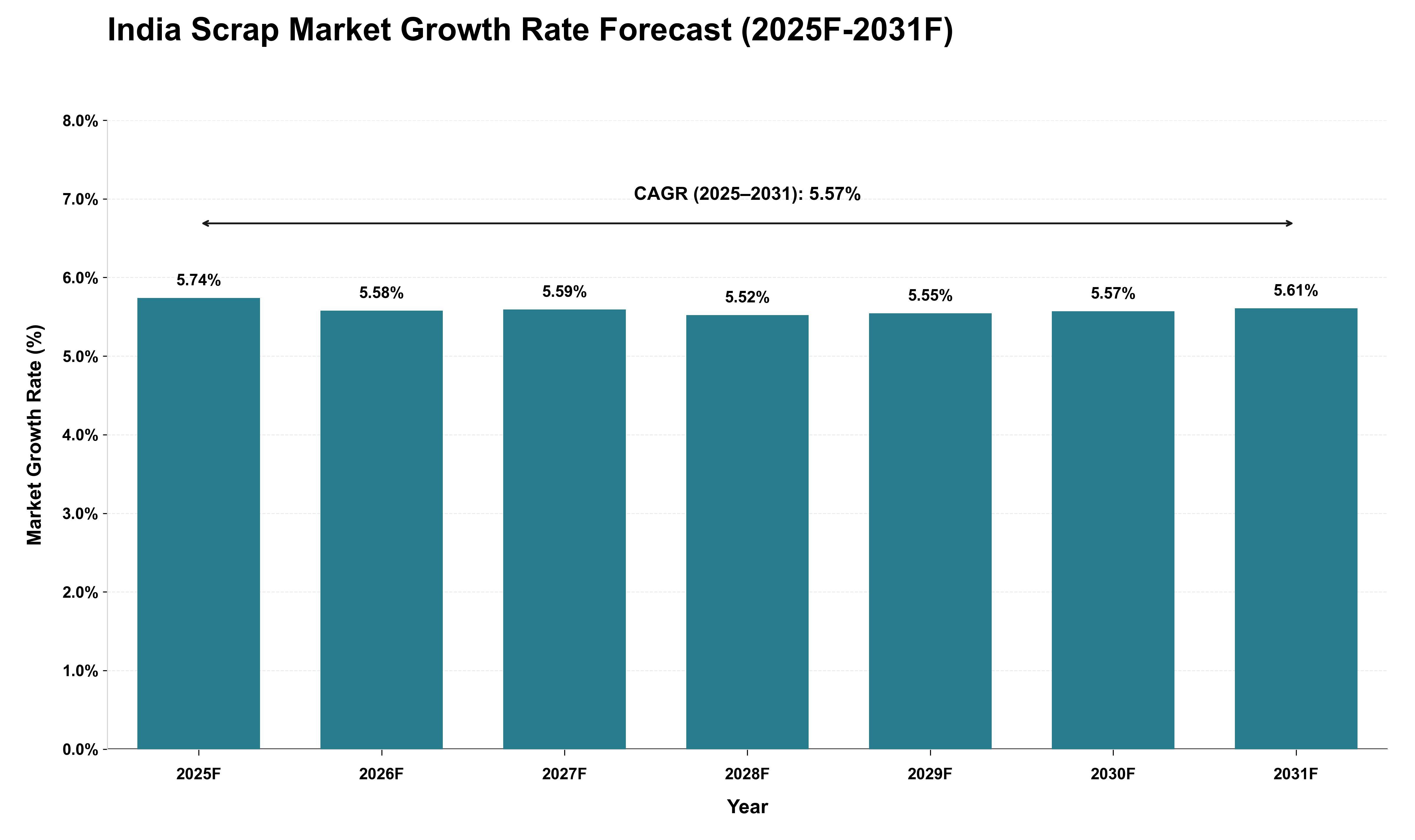 India Scrap Market Growth Rate Analysis (2025 - 2031)