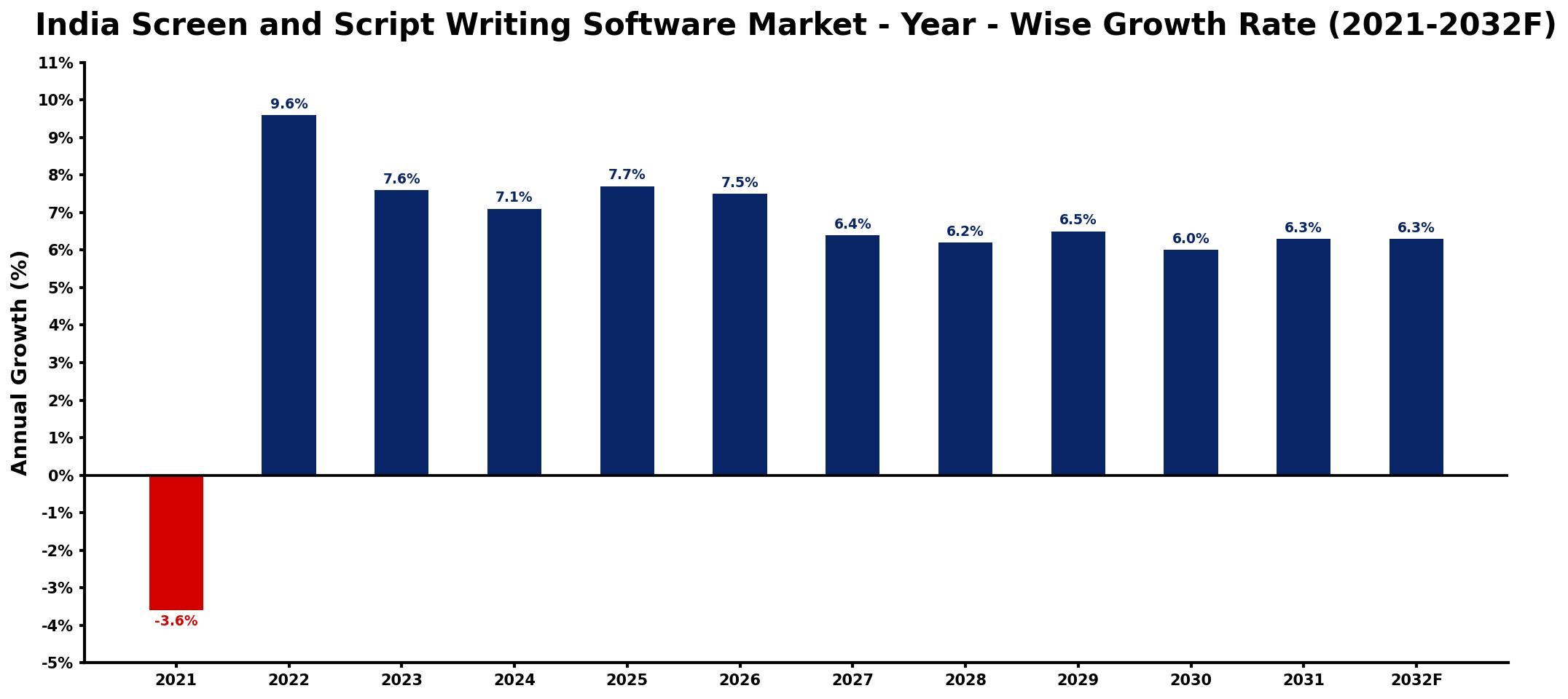 India Screen and Script Writing Software Market Year-wise Growth Rate and Key Drivers