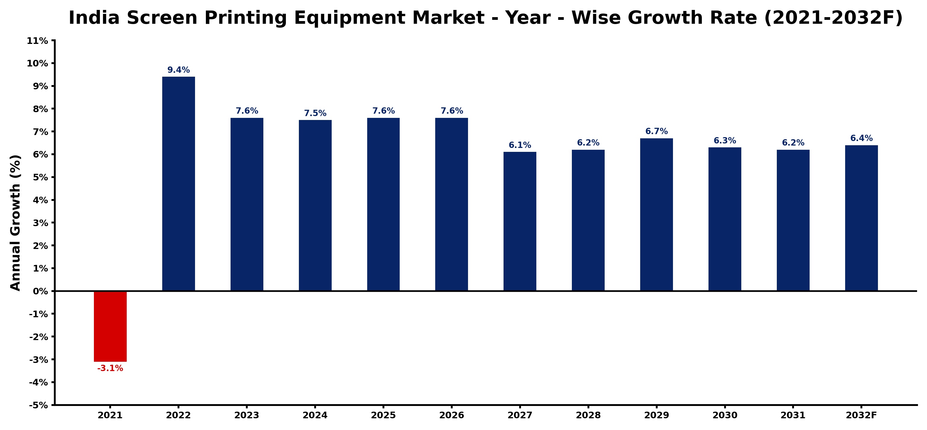 India Screen Printing Equipment Market Year-wise Growth Rate and Key Drivers