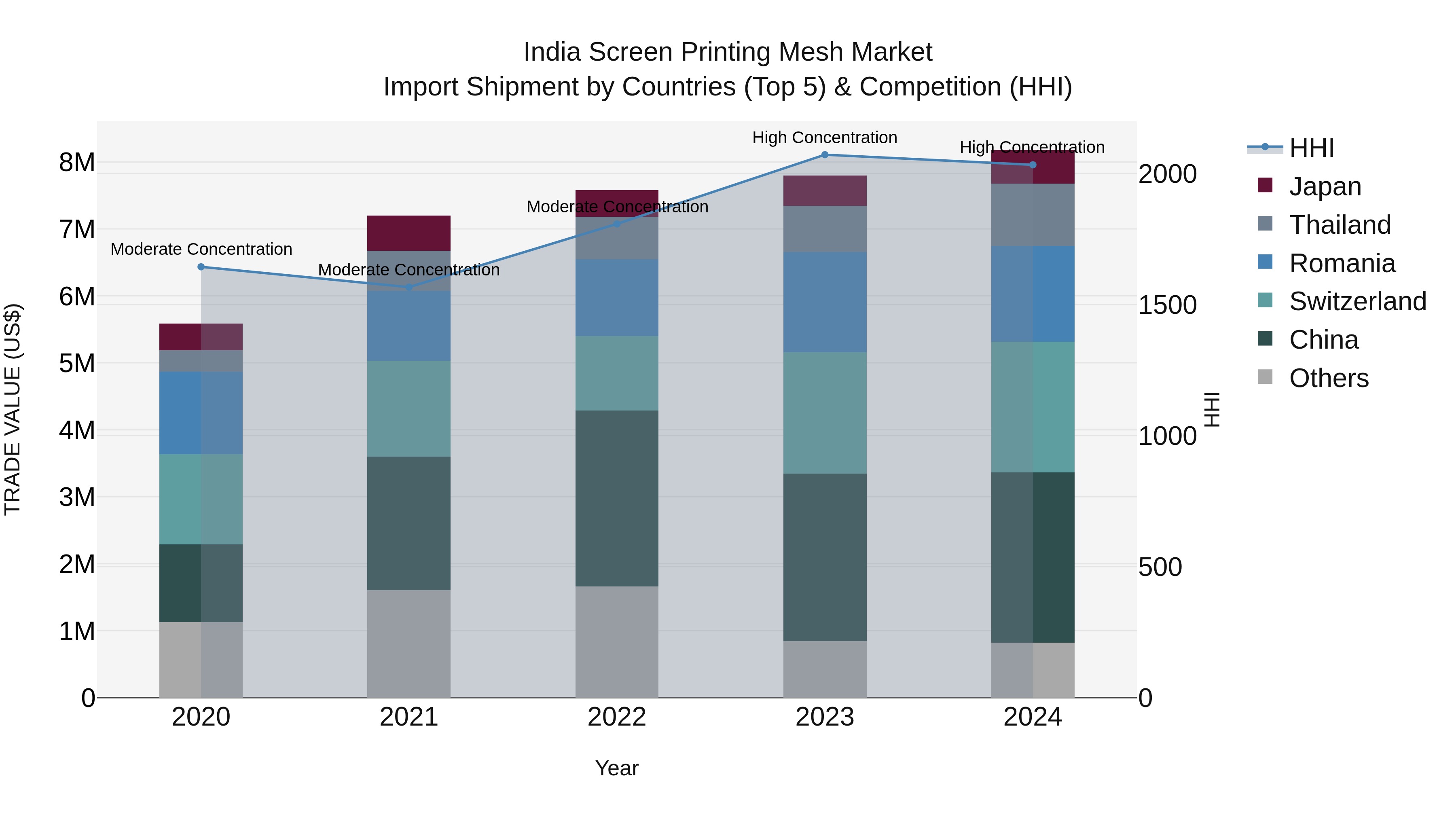 India Screen Printing Mesh Market Top 5 Importing Countries and Market Competition (HHI) Analysis