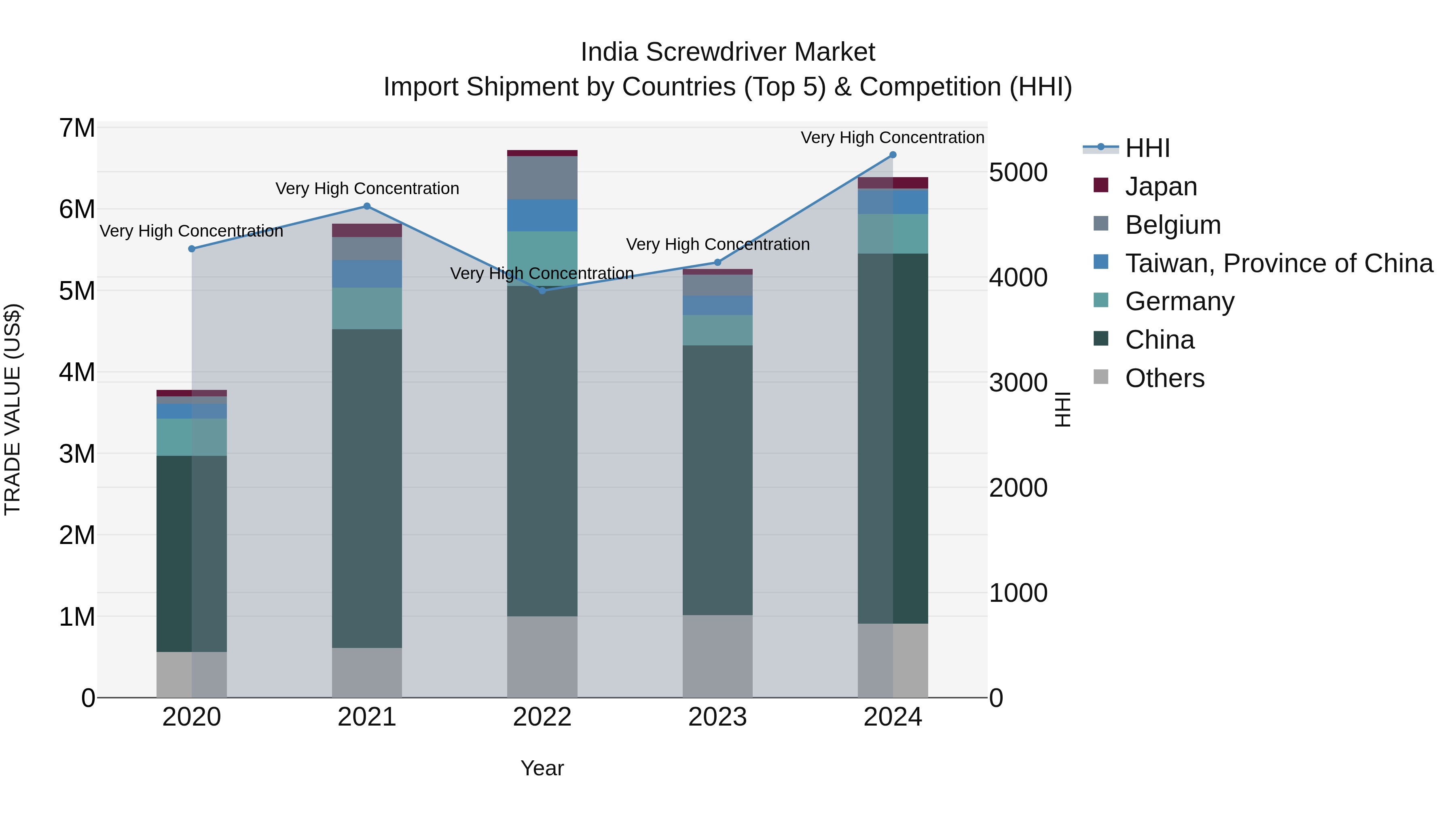 India Screwdriver Market Top 5 Importing Countries and Market Competition (HHI) Analysis